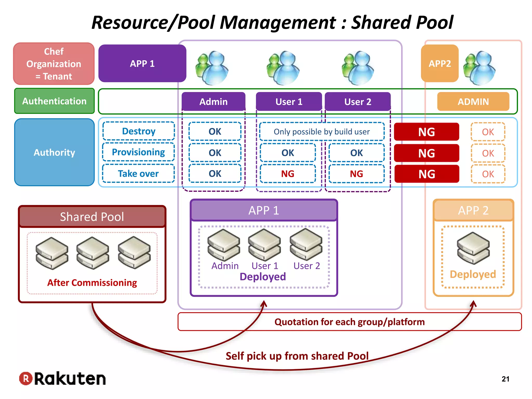 21
APP 1
Deployed
APP 2
Deployed
Provisioning
Destroy OK
Take over
OK
OK OK
OK
NG
OK
OK
Admin User 1 ADMIN
Authority
Authentication
Chef
Organization
= Tenant
APP 1 APP2
Admin User 1 User 2
NG
NG
NG
OK
NG
User 2
Only possible by build user
After Commissioning
Shared Pool
Quotation for each group/platform
Self pick up from shared Pool
Resource/Pool Management : Shared Pool
 