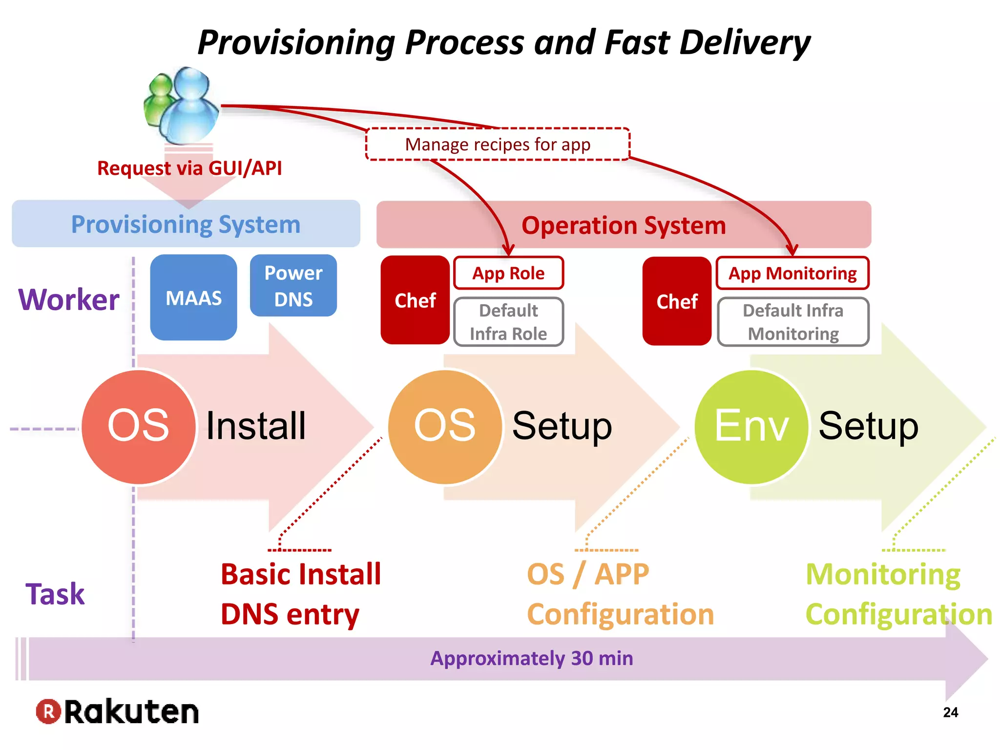 24
InstallOS SetupOS SetupEnv
Provisioning Process and Fast Delivery
Provisioning System
Default
Infra Role
App Role
Manage recipes for app
Default Infra
Monitoring
App Monitoring
Basic Install
DNS entry
OS / APP
Configuration
Monitoring
Configuration
Task
Worker
Approximately 30 min
Request via GUI/API
Operation System
Chef ChefMAAS
Power
DNS
 