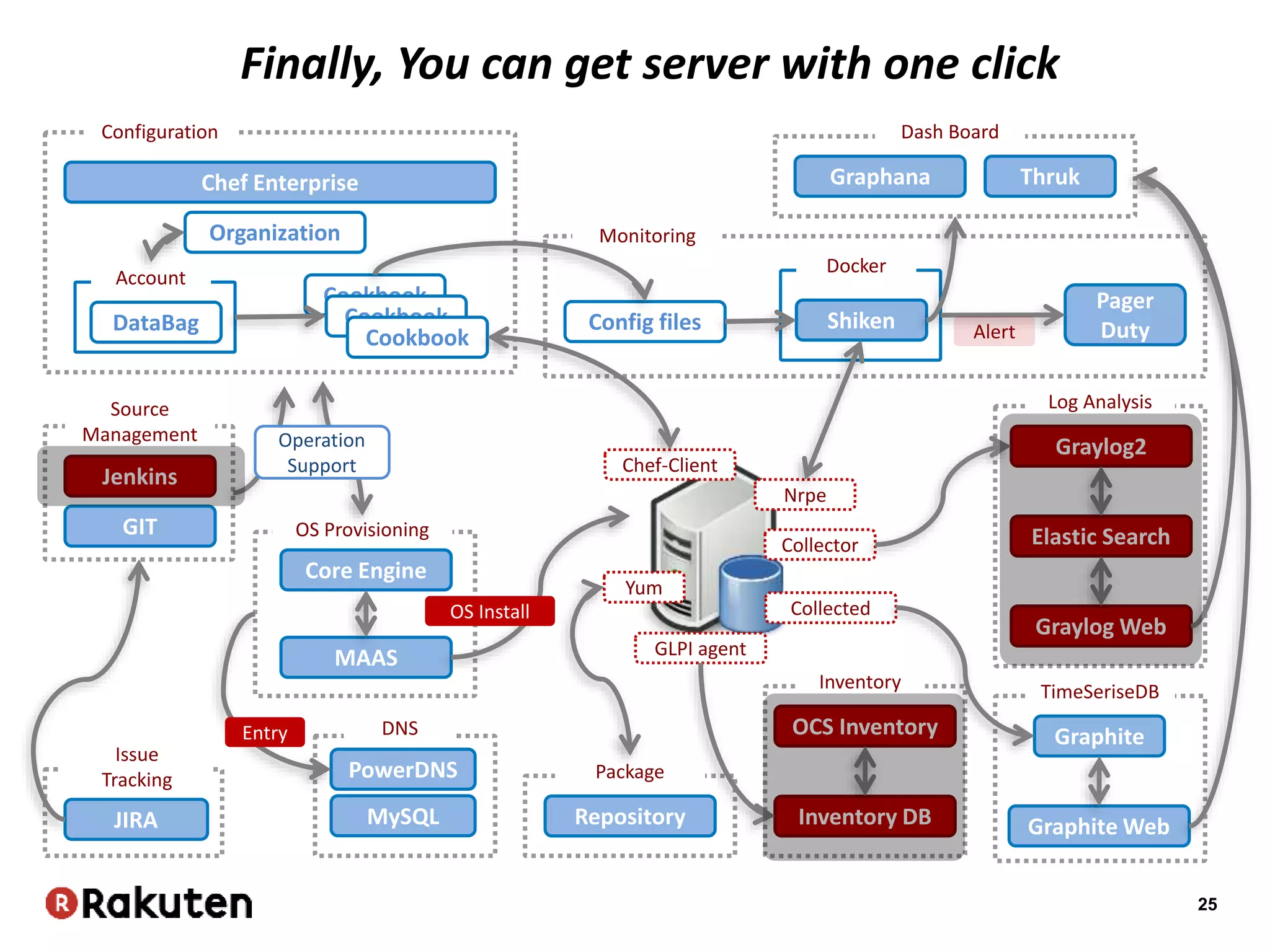 25
Chef-Client
Collected
Yum
Nrpe
Collector
Graphite
Graphite Web
TimeSeriseDB
Inventory DB
OCS Inventory
Inventory
GLPI agent
Shiken
Thruk
Monitoring
Config files
Docker
Pager
DutyAlert
Repository
Package
JIRA
Issue
Tracking
Chef Enterprise
Configuration
DataBag
Account
Organization
Cookbook
Cookbook
Cookbook
Elastic Search
Graylog2
Log Analysis
GIT
Source
Management
Jenkins
Graylog Web
Graphana
Dash Board
Core Engine
OS Provisioning
MAAS
PowerDNS
DNS
MySQL
OS Install
Entry
Finally, You can get server with one click
Operation
Support
 