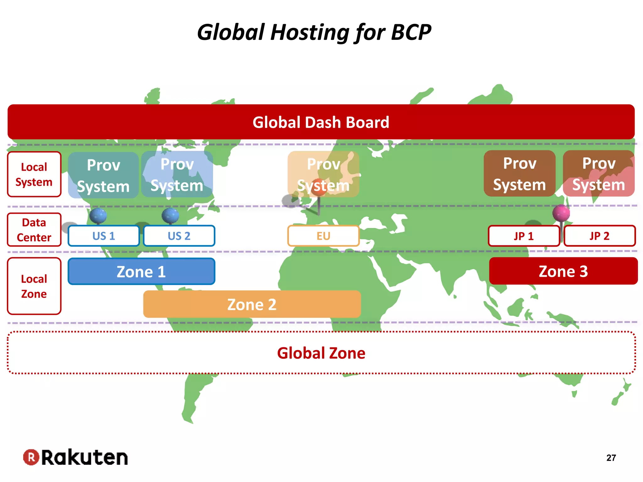 27
Global Hosting for BCP
US 1 US 2 EU JP 1 JP 2
Zone 1
Zone 2
Zone 3
Global Zone
Prov
System
Global Dash Board
Prov
System
Prov
System
Prov
System
Prov
System
Local
System
Data
Center
Local
Zone
 