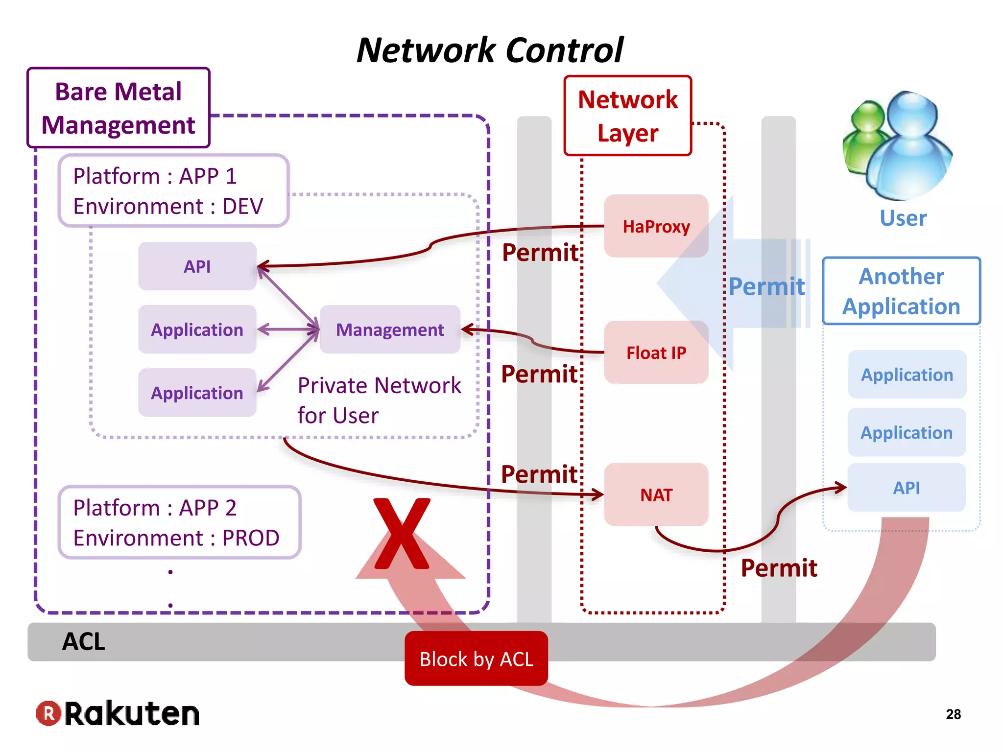 28
Platform : APP 1
Environment : DEV
Management
API
Application
Application
HaProxy
Network
Layer
Float IP
NAT
Private Network
for User
Platform : APP 2
Environment : PROD
.
.
Network Control
Bare Metal
Management
Another
Application
ACL
Block by ACL
Permit
Permit
Permit
Permit
X
User
API
Application
Application
Permit
 