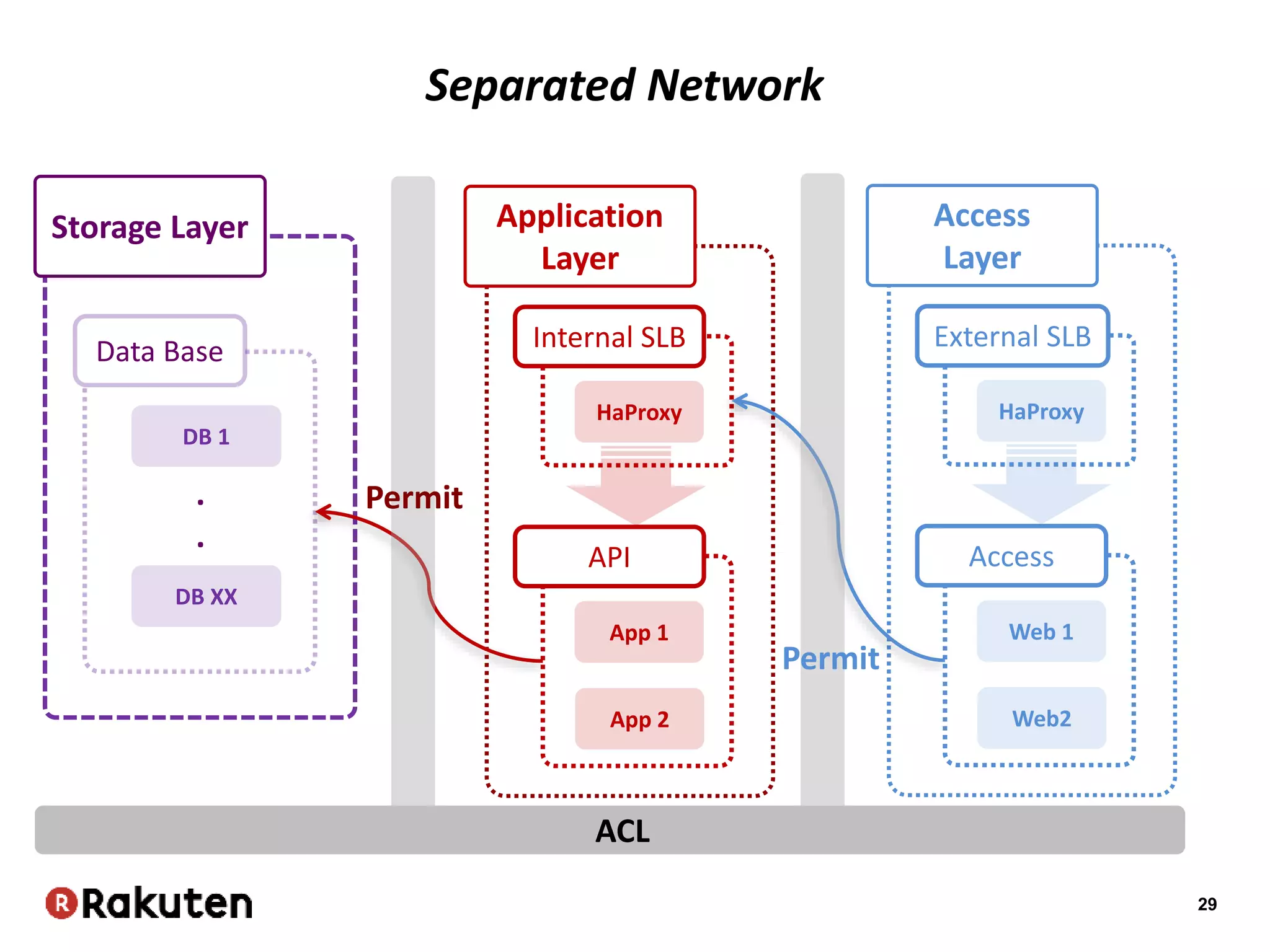 29
Data Base
DB 1
DB XX
Application
Layer
.
.
Storage Layer
API
App 1
App 2
Internal SLB
HaProxy
Access
Layer
Access
Web 1
Web2
External SLB
HaProxy
Permit
Permit
ACL
Separated Network
 