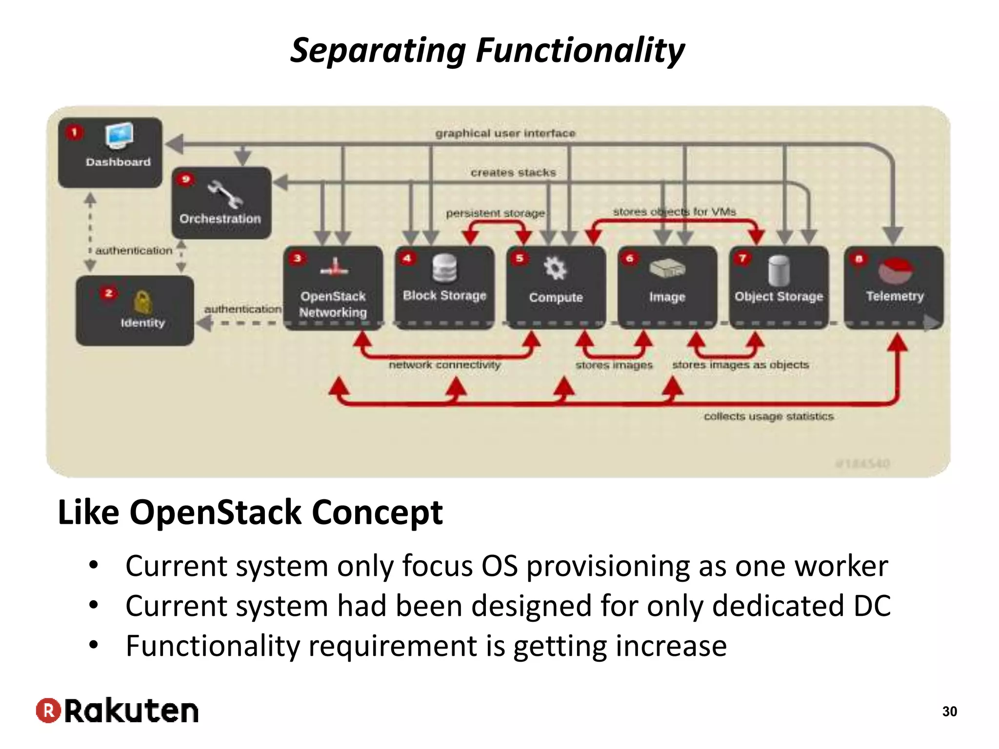 30
Separating Functionality
Like OpenStack Concept
• Current system only focus OS provisioning as one worker
• Current system had been designed for only dedicated DC
• Functionality requirement is getting increase
 