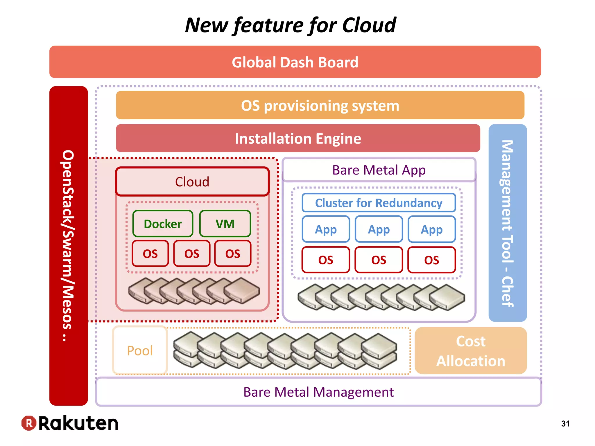 31
Installation Engine
ManagementTool-Chef
OS provisioning system
App
OS
Bare Metal App
Bare Metal Management
App
OS
App
OS
Cluster for Redundancy
Pool
New feature for Cloud
Docker
OS OS OS
VM
Cloud
OpenStack/Swarm/Mesos.. Global Dash Board
Cost
Allocation
 