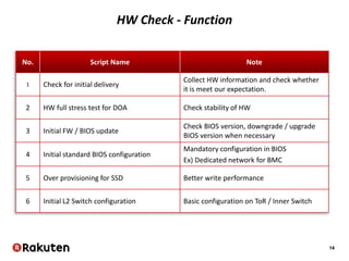 14
No. Script Name Note
1 Check for initial delivery
Collect HW information and check whether
it is meet our expectation.
2 HW full stress test for DOA Check stability of HW
3 Initial FW / BIOS update
Check BIOS version, downgrade / upgrade
BIOS version when necessary
4 Initial standard BIOS configuration
Mandatory configuration in BIOS
Ex) Dedicated network for BMC
5 Over provisioning for SSD Better write performance
6 Initial L2 Switch configuration Basic configuration on ToR / Inner Switch
HW Check - Function
 