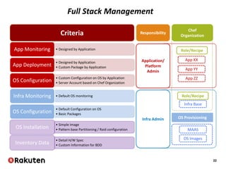 22
• Designed by ApplicationApp Monitoring
• Designed by Application
• Custom Package by ApplicationApp Deployment
• Custom Configuration on OS by Application
• Server Account based on Chef OrganizationOS Configuration
• Default OS monitoringInfra Monitoring
• Default Configuration on OS
• Basic PackagesOS Configuration
• Simple image
• Pattern base Partitioning / Raid configurationOS Installation
• Detail H/W Spec
• Custom Information for BDDInventory Data
Full Stack Management
Role/Recipe
Infra Base
App XXApplication/
Platform
Admin
Infra Admin
Responsibility
Chef
Organization
OS Provisioning
Criteria
App YY
Role/Recipe
App ZZ
MAAS
OS Images
 