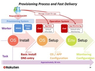 24
InstallOS SetupOS SetupEnv
Provisioning Process and Fast Delivery
Provisioning System
Default
Infra Role
App Role
Manage recipes for app
Default Infra
Monitoring
App Monitoring
Basic Install
DNS entry
OS / APP
Configuration
Monitoring
Configuration
Task
Worker
Approximately 30 min
Request via GUI/API
Operation System
Chef ChefMAAS
Power
DNS
 