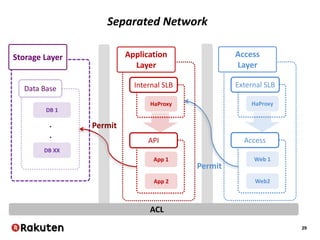 29
Data Base
DB 1
DB XX
Application
Layer
.
.
Storage Layer
API
App 1
App 2
Internal SLB
HaProxy
Access
Layer
Access
Web 1
Web2
External SLB
HaProxy
Permit
Permit
ACL
Separated Network
 