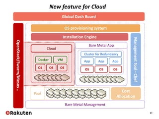 31
Installation Engine
ManagementTool-Chef
OS provisioning system
App
OS
Bare Metal App
Bare Metal Management
App
OS
App
OS
Cluster for Redundancy
Pool
New feature for Cloud
Docker
OS OS OS
VM
Cloud
OpenStack/Swarm/Mesos.. Global Dash Board
Cost
Allocation
 
