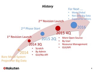 9
2014
2014 3Q
2015 2Q
2015 4Q
2016
Bare Metal System
Project for Big Data
1st Revision Launch
2nd Phase Start
2nd Revision Launch
History
For Next ….
• More Global
• Not only Big Data
• Expand for others
• Scratch
• By Admin
• GUI/No API
• More Open Source
• By User
• Resource Management
• GUI/API
 