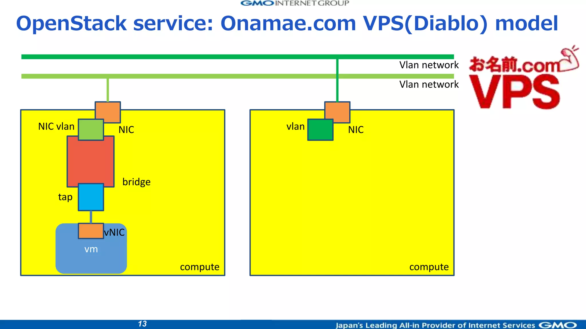 13
OpenStack service: Onamae.com VPS(Diablo) model
compute
vm
compute
NIC NIC
Vlan network
bridge
NIC vlan vlan
tap
vNIC
Vlan network
 