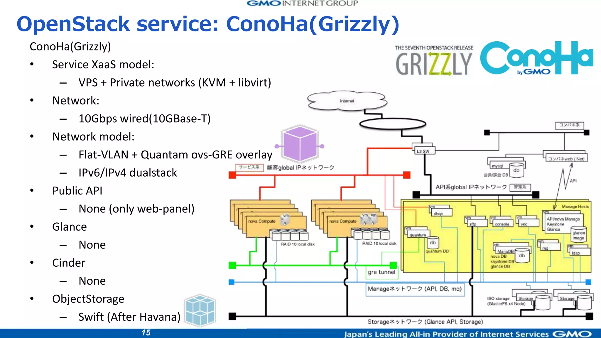 15
ConoHa(Grizzly)
• Service XaaS model:
– VPS + Private networks (KVM + libvirt)
• Network:
– 10Gbps wired(10GBase-T)
• Network model:
– Flat-VLAN + Quantam ovs-GRE overlay
– IPv6/IPv4 dualstack
• Public API
– None (only web-panel)
• Glance
– None
• Cinder
– None
• ObjectStorage
– Swift (After Havana)
OpenStack service: ConoHa(Grizzly)
 