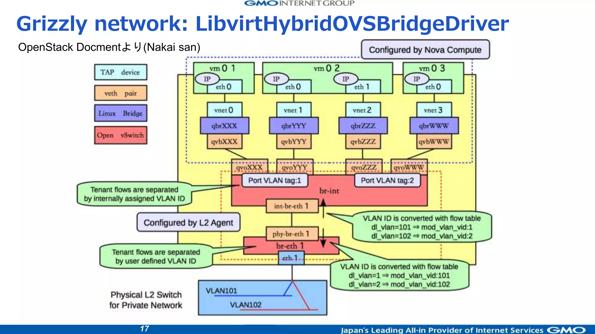 17
Grizzly network: LibvirtHybridOVSBridgeDriver
OpenStack Docmentより(Nakai san)
 