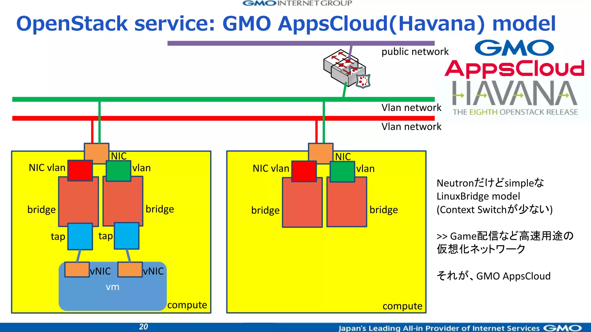 20
OpenStack service: GMO AppsCloud(Havana) model
compute
vm
NIC
Vlan network
bridge
NIC vlan
tap
vNIC
Vlan network
vNIC
bridge
vlan
tap
compute
NIC
bridge
NIC vlan
bridge
vlan
public network
Neutronだけどsimpleな
LinuxBridge model
(Context Switchが少ない)
>> Game配信など高速用途の
仮想化ネットワーク
それが、GMO AppsCloud
 