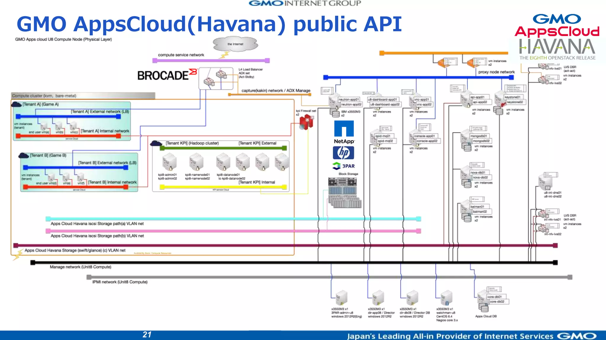 21
GMO AppsCloud(Havana) public API
 