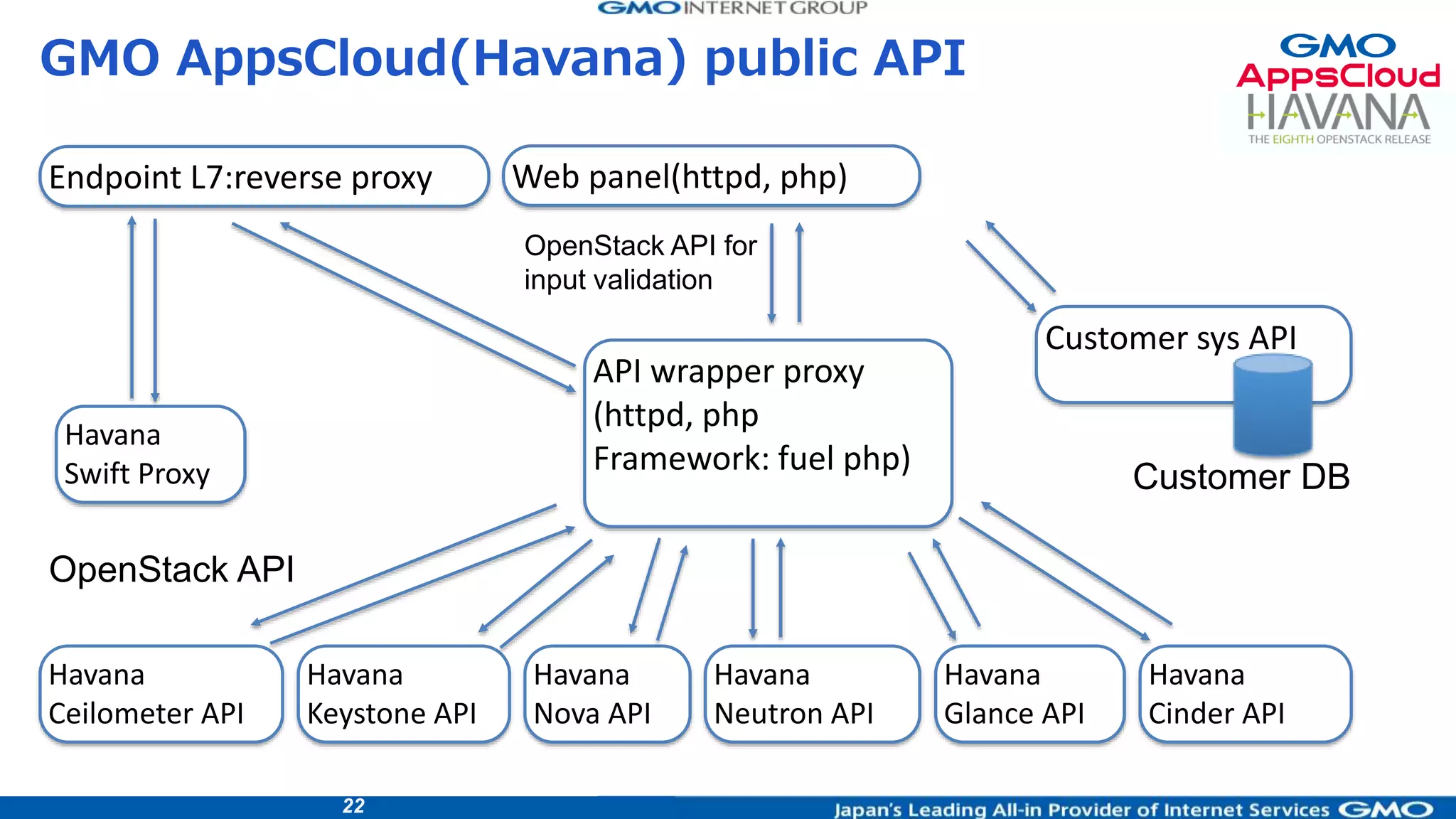 22
GMO AppsCloud(Havana) public API
Web panel(httpd, php)
API wrapper proxy
(httpd, php
Framework: fuel php)
Havana
Nova API
Customer sys API
Havana
Neutron API
Havana
Glance API
OpenStack API for
input validation
Customer DB
Havana
Keystone API
OpenStack API
Havana
Cinder API
Havana
Ceilometer API
Endpoint L7:reverse proxy
Havana
Swift Proxy
 