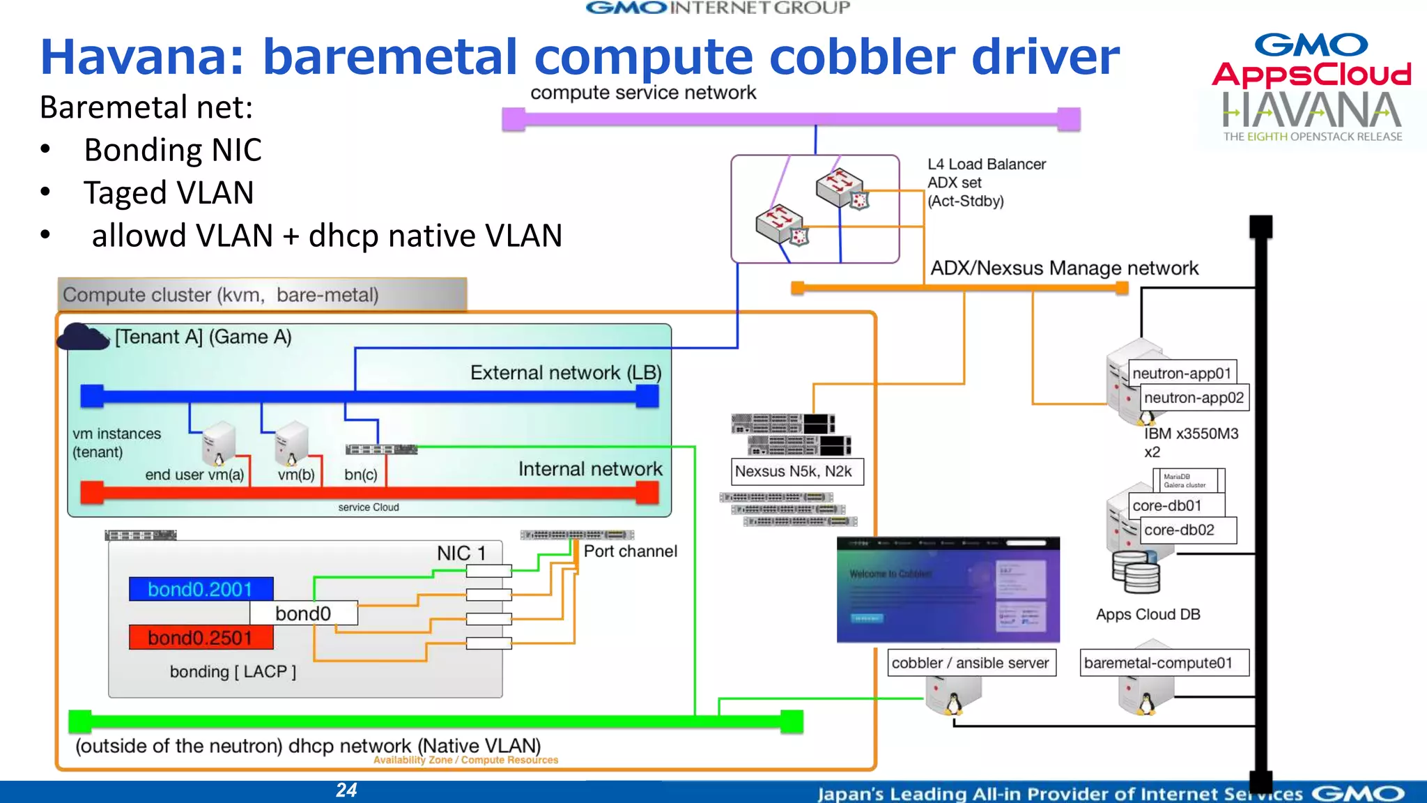 24
Havana: baremetal compute cobbler driver
Baremetal net:
• Bonding NIC
• Taged VLAN
• allowd VLAN + dhcp native VLAN
 