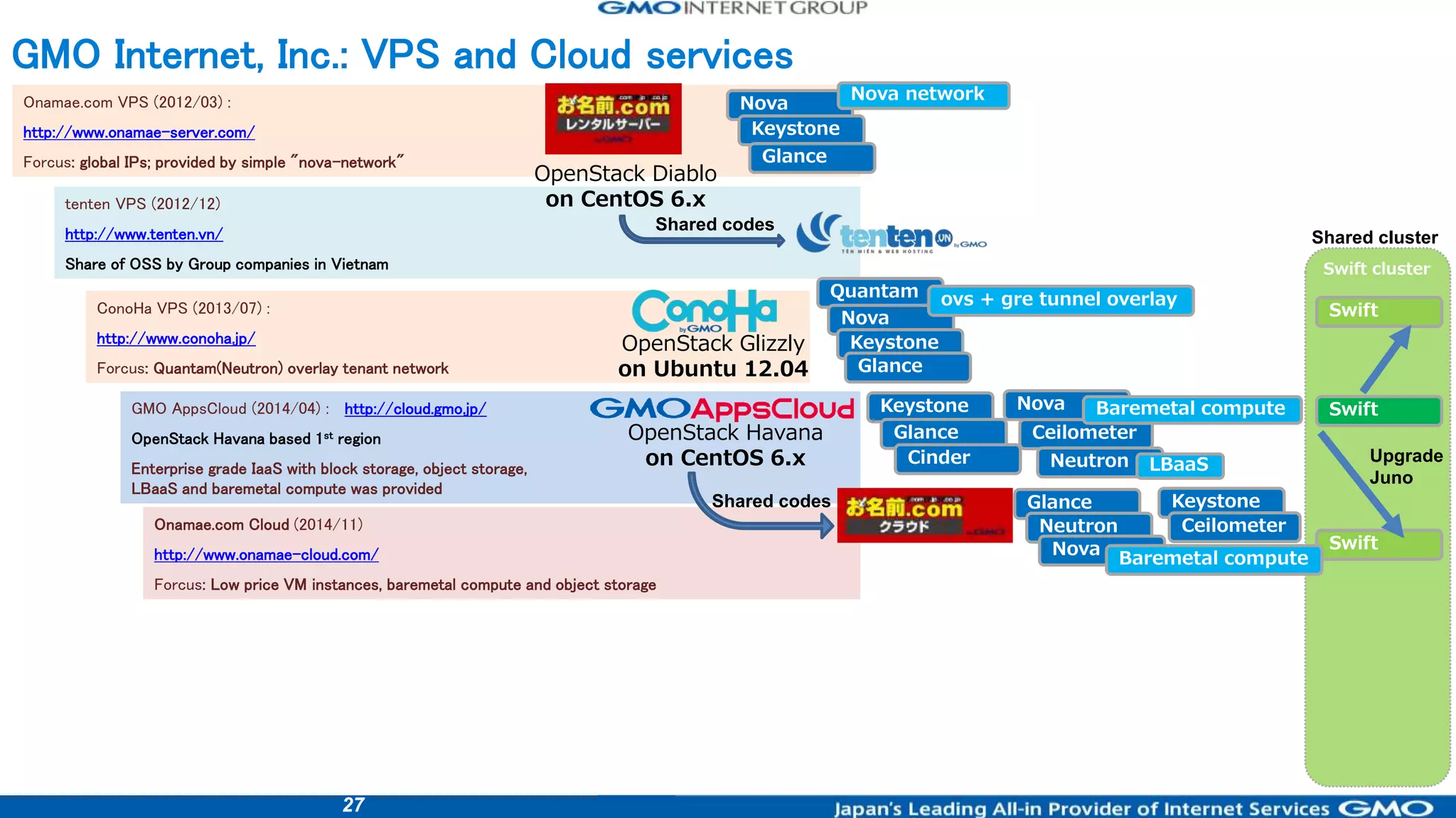 27
Swift cluster
GMO Internet, Inc.: VPS and Cloud services
Onamae.com VPS (2012/03) :
http://www.onamae-server.com/
Forcus: global IPs; provided by simple "nova-network"
tenten VPS (2012/12)
http://www.tenten.vn/
Share of OSS by Group companies in Vietnam
ConoHa VPS (2013/07) :
http://www.conoha.jp/
Forcus: Quantam(Neutron) overlay tenant network
GMO AppsCloud (2014/04) : http://cloud.gmo.jp/
OpenStack Havana based 1st region
Enterprise grade IaaS with block storage, object storage,
LBaaS and baremetal compute was provided
Onamae.com Cloud (2014/11)
http://www.onamae-cloud.com/
Forcus: Low price VM instances, baremetal compute and object storage
OpenStack Diablo
on CentOS 6.x
Nova
Keystone
Glance
Nova network
Shared codes
Quantam
OpenStack Glizzly
on Ubuntu 12.04
Nova
Keystone
Glance
OpenStack Havana
on CentOS 6.x
Keystone
Glance
Cinder
Swift
Swift
Shared cluster
Shared codes KeystoneGlance
Neutron
Nova Swift
Baremetal compute
Nova
Ceilometer
Baremetal compute
Neutron LBaaS
ovs + gre tunnel overlay
Ceilometer
Upgrade
Juno
 