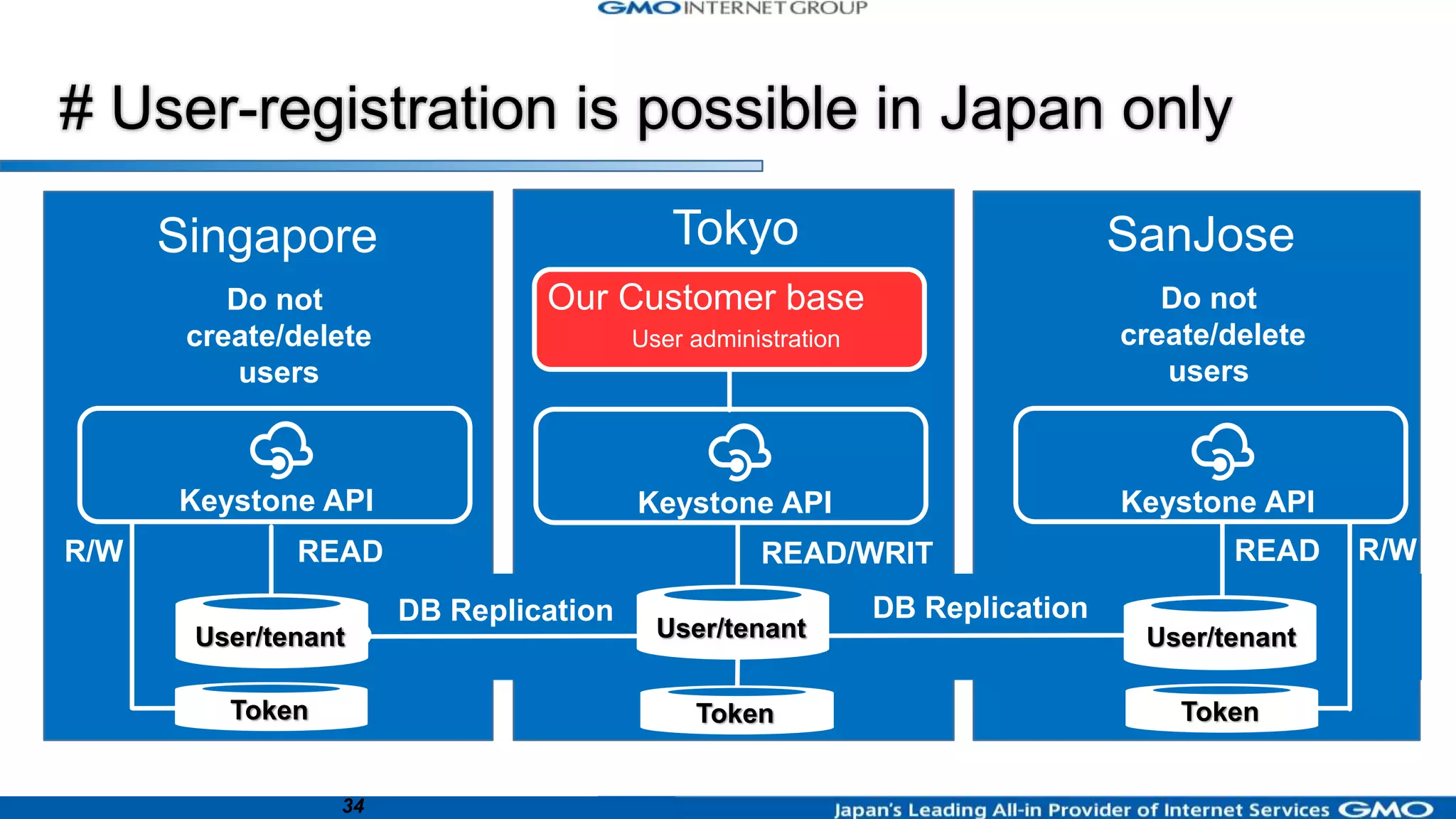 34
Tokyo Singapole
User/tenant User/tenant
API Management
Keystone API
API Management
Keystone APIAPI Management
Keystone API
Token Token
Tokyo SanJoseSingapore
API Management
Keystone API
API Management
Keystone API
READ/WRIT
E
READ READ
TokenToken Token
Do not
create/delete
users
Do not
create/delete
users
Our Customer base
User administration
# User-registration is possible in Japan only
DB Replication DB Replication
User/tenant User/tenantUser/tenant
R/W R/W
 