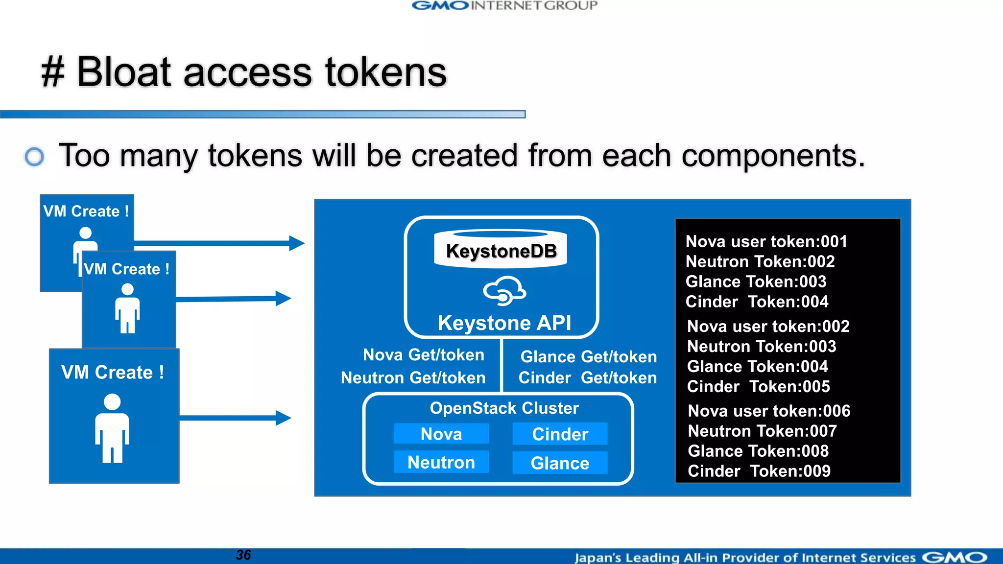 36
API Management
Keystone API
KeystoneDB
Nova
Neutron Glance
Cinder
OpenStack Cluster
Nova Get/token Glance Get/token
Neutron Get/token Cinder Get/tokenVM Create !
Nova user token:001
Neutron Token:002
Glance Token:003
Cinder Token:004
VM Create !
VM Create !
Nova user token:002
Neutron Token:003
Glance Token:004
Cinder Token:005
Nova user token:006
Neutron Token:007
Glance Token:008
Cinder Token:009
# Bloat access tokens
 Too many tokens will be created from each components.
 