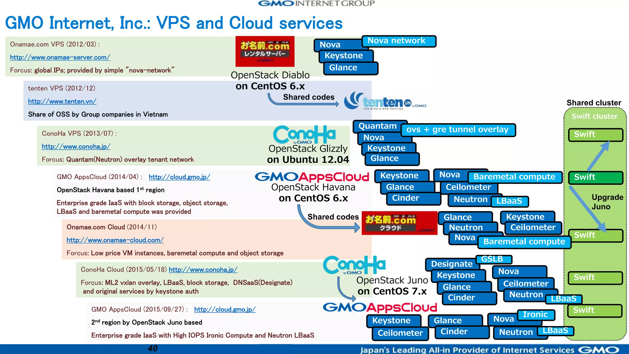 40
Swift cluster
GMO Internet, Inc.: VPS and Cloud services
Onamae.com VPS (2012/03) :
http://www.onamae-server.com/
Forcus: global IPs; provided by simple "nova-network"
tenten VPS (2012/12)
http://www.tenten.vn/
Share of OSS by Group companies in Vietnam
ConoHa VPS (2013/07) :
http://www.conoha.jp/
Forcus: Quantam(Neutron) overlay tenant network
GMO AppsCloud (2014/04) : http://cloud.gmo.jp/
OpenStack Havana based 1st region
Enterprise grade IaaS with block storage, object storage,
LBaaS and baremetal compute was provided
Onamae.com Cloud (2014/11)
http://www.onamae-cloud.com/
Forcus: Low price VM instances, baremetal compute and object storage
ConoHa Cloud (2015/05/18) http://www.conoha.jp/
Forcus: ML2 vxlan overlay, LBaaS, block storage, DNSaaS(Designate)
and original services by keystone auth
OpenStack Diablo
on CentOS 6.x
Nova
Keystone
Glance
Nova network
Shared codes
Quantam
OpenStack Glizzly
on Ubuntu 12.04
Nova
Keystone
Glance
OpenStack Havana
on CentOS 6.x
Keystone
Glance
Cinder
Swift
Swift
Shared cluster
Shared codes KeystoneGlance
Neutron
Nova Swift
Baremetal compute
Nova
Ceilometer
Baremetal compute
Neutron LBaaS
ovs + gre tunnel overlay
Ceilometer
Designate
SwiftOpenStack Juno
on CentOS 7.x
NovaKeystone
Glance
Cinder
Ceilometer
Neutron
LBaaS
GMO AppsCloud (2015/09/27) : http://cloud.gmo.jp/
2nd region by OpenStack Juno based
Enterprise grade IaaS with High IOPS Ironic Compute and Neutron LBaaS
Upgrade
Juno
GSLB
Swift
Keystone Glance
CinderCeilometer
Nova
Neutron
Ironic
LBaaS
 