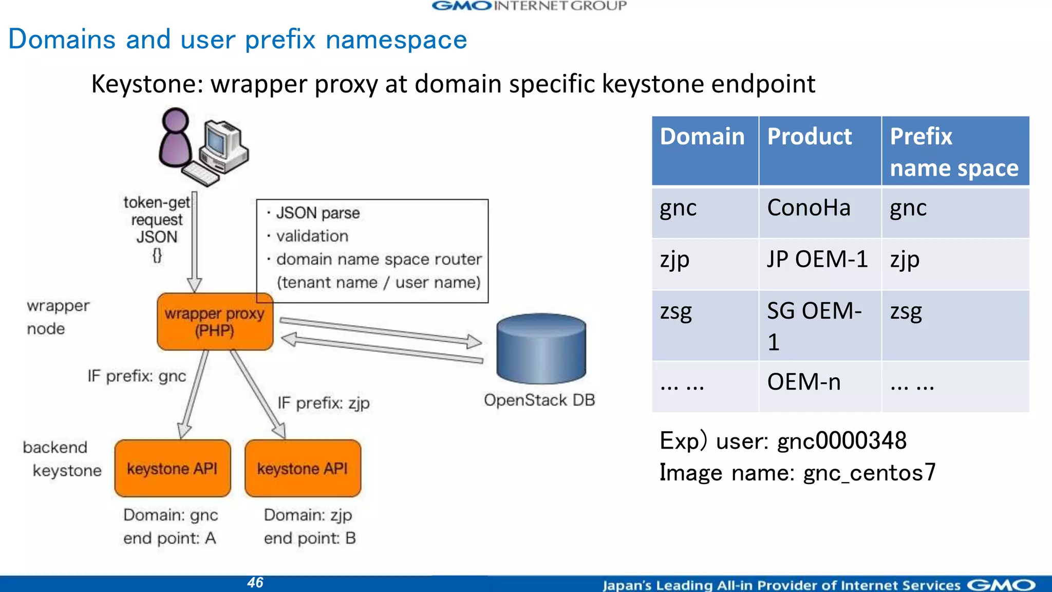 46
Keystone: wrapper proxy at domain specific keystone endpoint
Domains and user prefix namespace
Domain Product Prefix
name space
gnc ConoHa gnc
zjp JP OEM-1 zjp
zsg SG OEM-
1
zsg
... ... OEM-n ... ...
Exp) user: gnc0000348
Image name: gnc_centos7
 