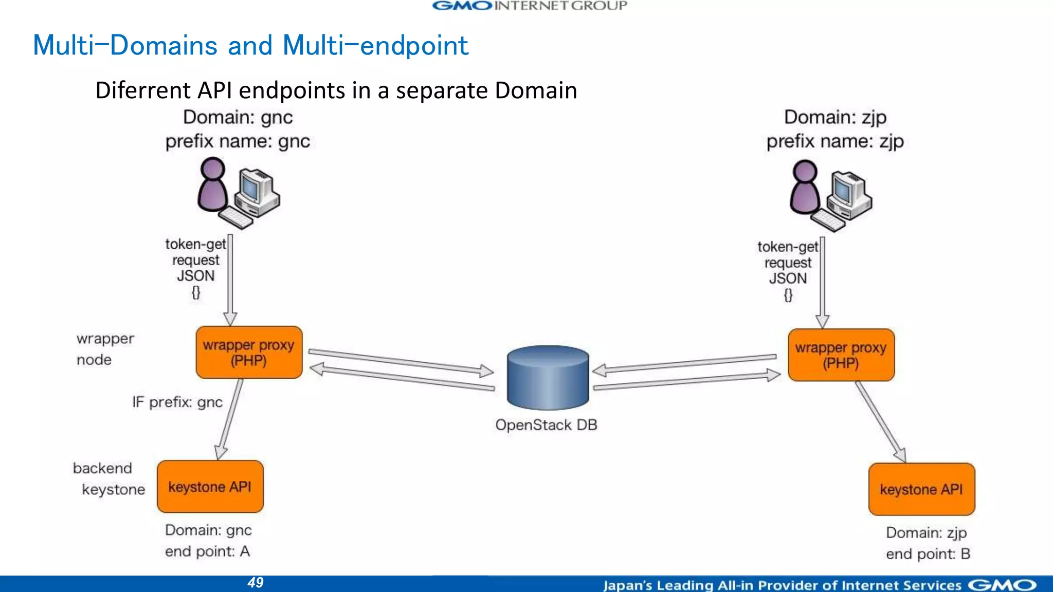 49
Diferrent API endpoints in a separate Domain
Multi-Domains and Multi-endpoint
 