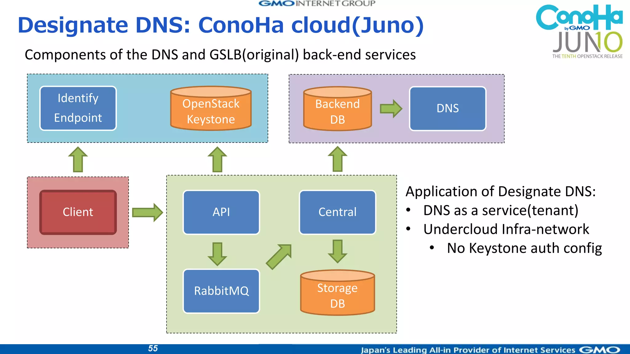 55
Designate DNS: ConoHa cloud(Juno)
Client API
DNS
Identify
Endpoint
Storage
DB
OpenStack
Keystone
Backend
DB
RabbitMQ
Central
Components of the DNS and GSLB(original) back-end services
Application of Designate DNS:
• DNS as a service(tenant)
• Undercloud Infra-network
• No Keystone auth config
 