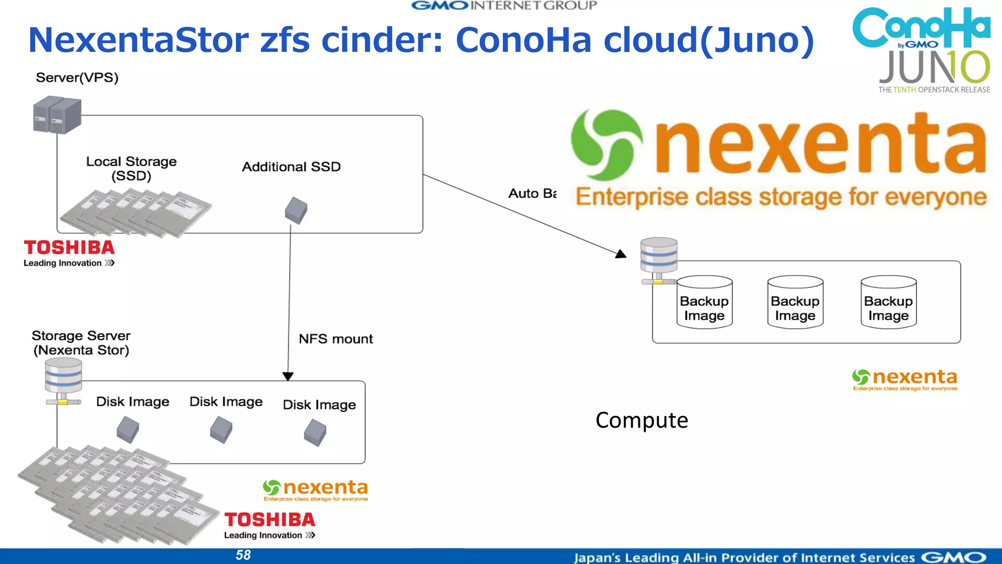 58
NexentaStor zfs cinder: ConoHa cloud(Juno)
Compute
 