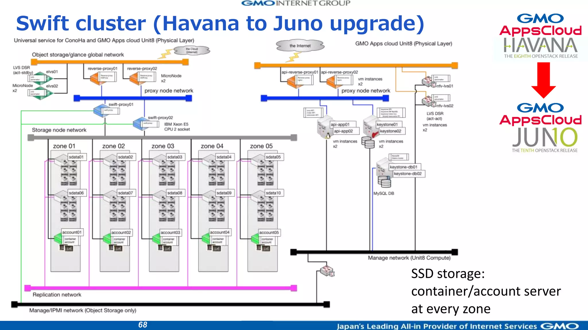 68
Swift cluster (Havana to Juno upgrade)
SSD storage:
container/account server
at every zone
 