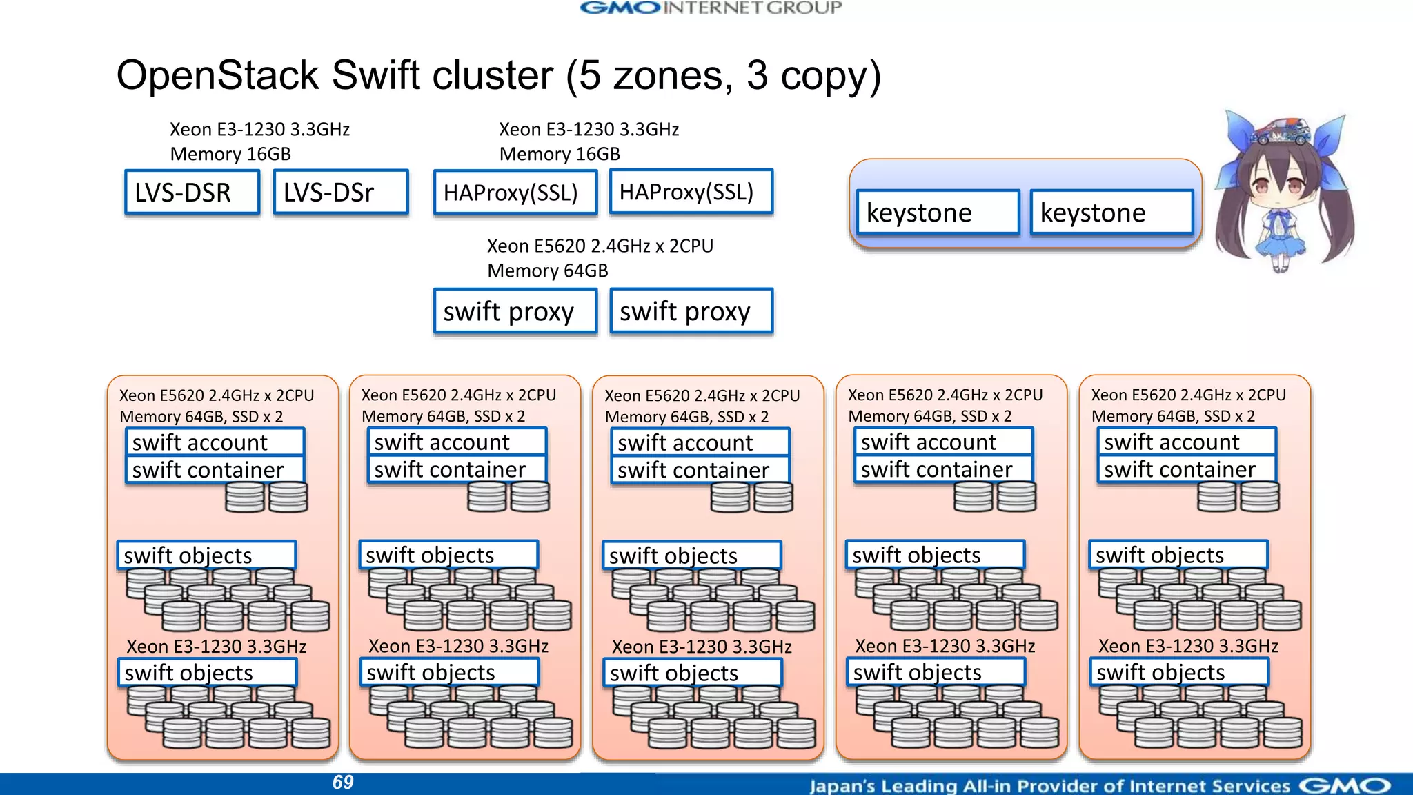 69
swift proxy
keystone
OpenStack Swift cluster (5 zones, 3 copy)
swift proxy
keystone
LVS-DSrLVS-DSR HAProxy(SSL)HAProxy(SSL)
Xeon E3-1230 3.3GHz
Memory 16GB
Xeon E3-1230 3.3GHz
Memory 16GB
Xeon E5620 2.4GHz x 2CPU
Memory 64GB
swift objects
swift objects
Xeon E3-1230 3.3GHz
swift account
swift container
Xeon E5620 2.4GHz x 2CPU
Memory 64GB, SSD x 2
swift objects
swift objects
Xeon E3-1230 3.3GHz
swift account
swift container
Xeon E5620 2.4GHz x 2CPU
Memory 64GB, SSD x 2
swift objects
swift objects
Xeon E3-1230 3.3GHz
swift account
swift container
Xeon E5620 2.4GHz x 2CPU
Memory 64GB, SSD x 2
swift objects
swift objects
Xeon E3-1230 3.3GHz
swift account
swift container
Xeon E5620 2.4GHz x 2CPU
Memory 64GB, SSD x 2
swift objects
swift objects
Xeon E3-1230 3.3GHz
swift account
swift container
Xeon E5620 2.4GHz x 2CPU
Memory 64GB, SSD x 2
 