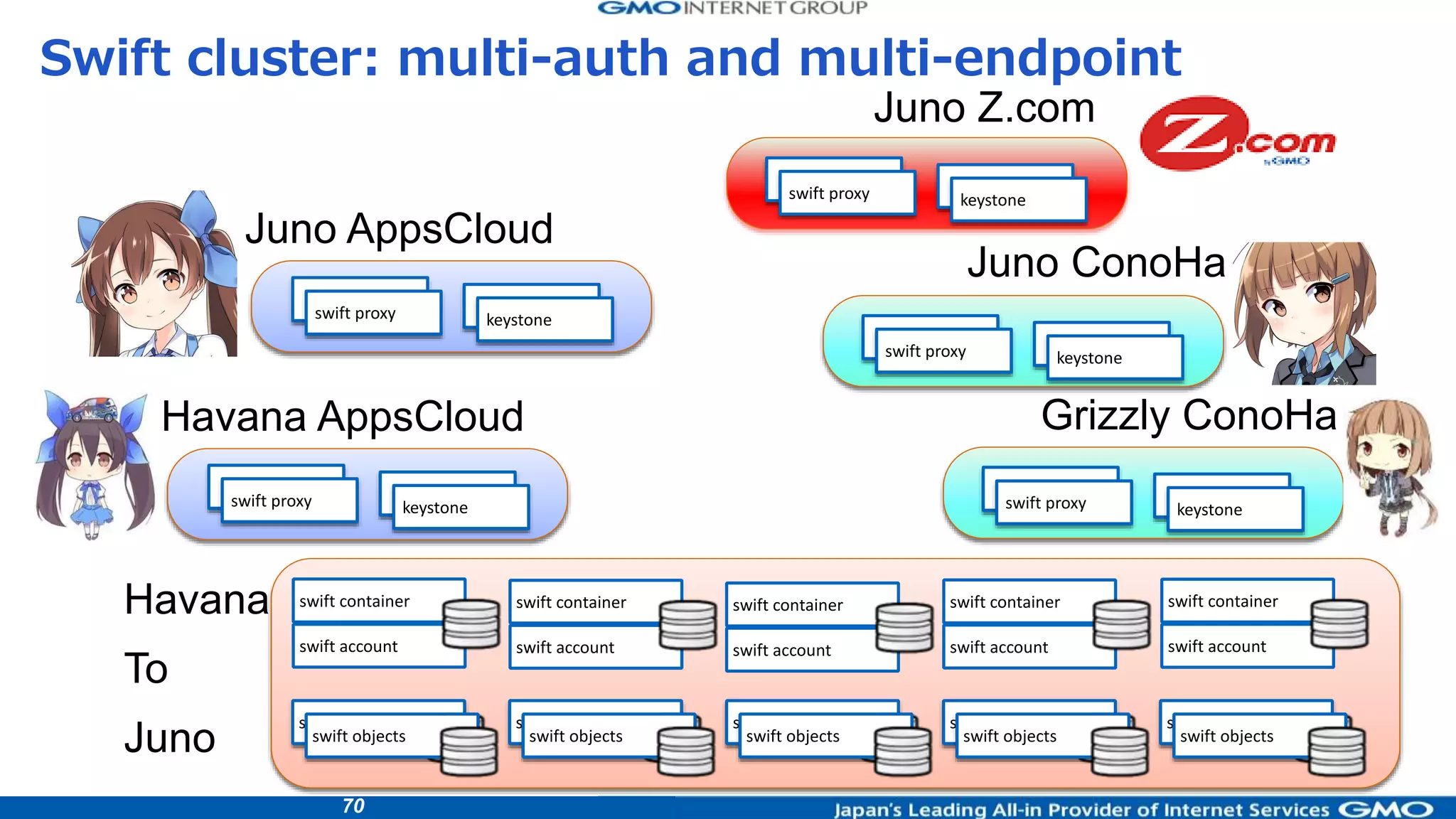 70
swift objects
swift objects
swift objects
swift objects
swift objects
swift objects
swift objects
swift objects
swift objects
swift objects
swift proxy keystone
Havana AppsCloud
swift proxy keystone
Grizzly ConoHa
Havana
To
Juno
swift account
swift container
swift account
swift container
swift account
swift container
swift account
swift container
swift account
swift container
swift proxy keystone
Juno ConoHa
swift proxy keystone
Juno AppsCloud
Swift cluster: multi-auth and multi-endpoint
swift proxy keystone
Juno Z.com
 