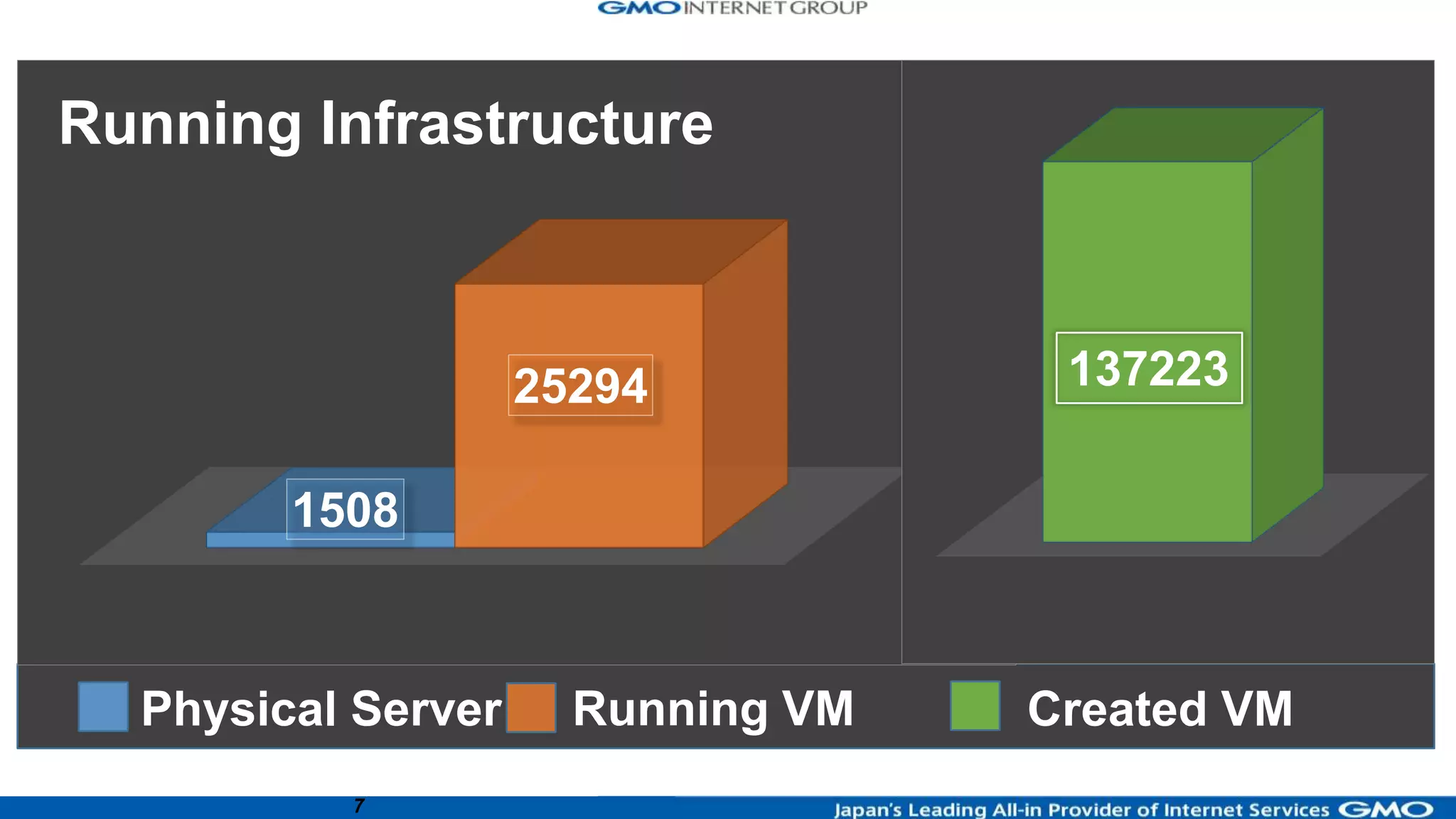7
Physical Servers
Running VMPhysical Server
1508
25294
Created VM
Running Infrastructure
137223
 