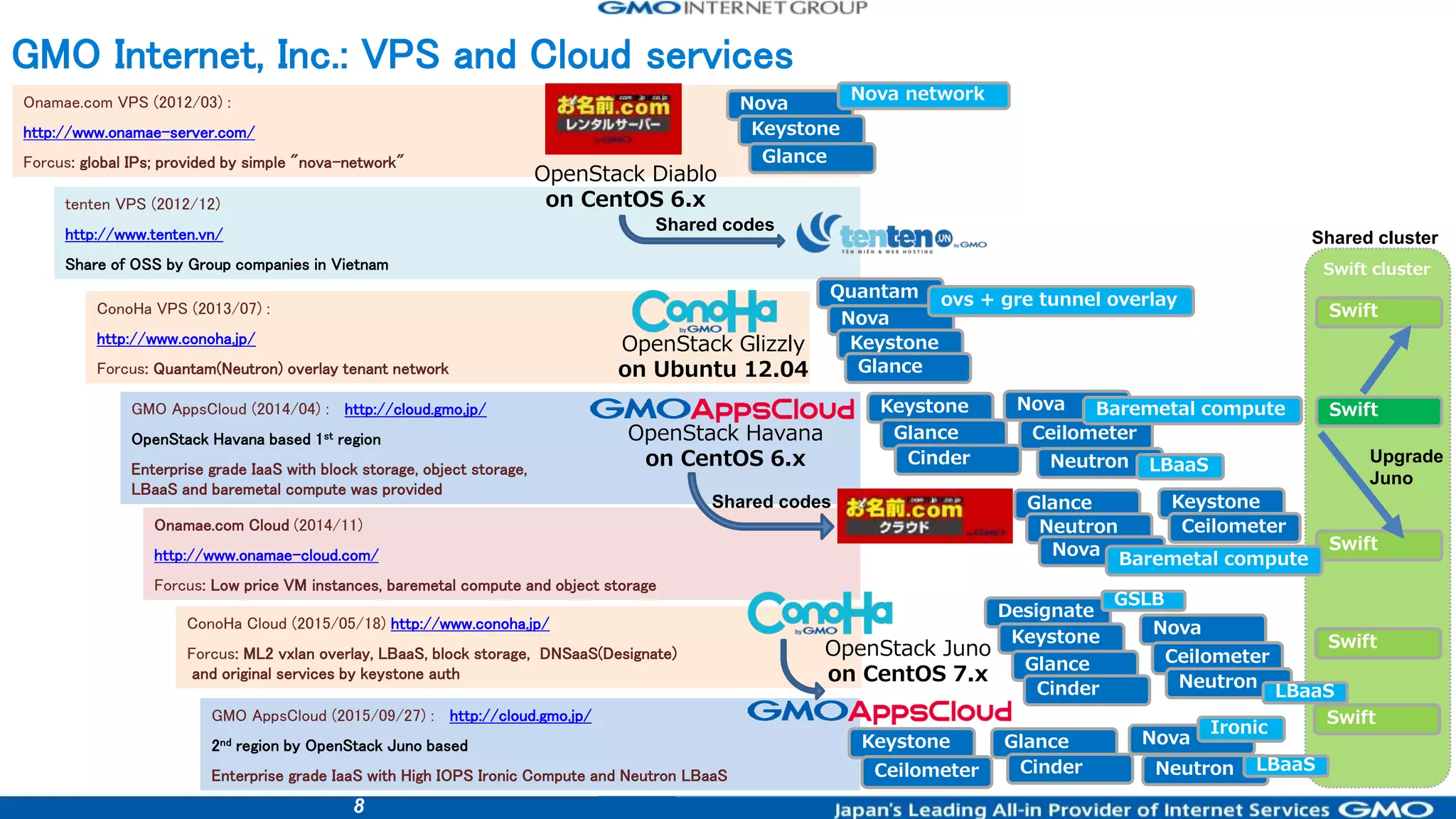 8
Swift cluster
GMO Internet, Inc.: VPS and Cloud services
Onamae.com VPS (2012/03) :
http://www.onamae-server.com/
Forcus: global IPs; provided by simple "nova-network"
tenten VPS (2012/12)
http://www.tenten.vn/
Share of OSS by Group companies in Vietnam
ConoHa VPS (2013/07) :
http://www.conoha.jp/
Forcus: Quantam(Neutron) overlay tenant network
GMO AppsCloud (2014/04) : http://cloud.gmo.jp/
OpenStack Havana based 1st region
Enterprise grade IaaS with block storage, object storage,
LBaaS and baremetal compute was provided
Onamae.com Cloud (2014/11)
http://www.onamae-cloud.com/
Forcus: Low price VM instances, baremetal compute and object storage
ConoHa Cloud (2015/05/18) http://www.conoha.jp/
Forcus: ML2 vxlan overlay, LBaaS, block storage, DNSaaS(Designate)
and original services by keystone auth
OpenStack Diablo
on CentOS 6.x
Nova
Keystone
Glance
Nova network
Shared codes
Quantam
OpenStack Glizzly
on Ubuntu 12.04
Nova
Keystone
Glance
OpenStack Havana
on CentOS 6.x
Keystone
Glance
Cinder
Swift
Swift
Shared cluster
Shared codes KeystoneGlance
Neutron
Nova Swift
Baremetal compute
Nova
Ceilometer
Baremetal compute
Neutron LBaaS
ovs + gre tunnel overlay
Ceilometer
Designate
SwiftOpenStack Juno
on CentOS 7.x
NovaKeystone
Glance
Cinder
Ceilometer
Neutron
LBaaS
GMO AppsCloud (2015/09/27) : http://cloud.gmo.jp/
2nd region by OpenStack Juno based
Enterprise grade IaaS with High IOPS Ironic Compute and Neutron LBaaS
Upgrade
Juno
GSLB
Swift
Keystone Glance
CinderCeilometer
Nova
Neutron
Ironic
LBaaS
 