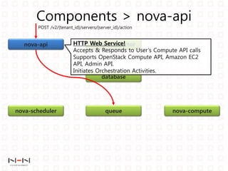Ova Api Openstack Study Nova 1 | PPTX