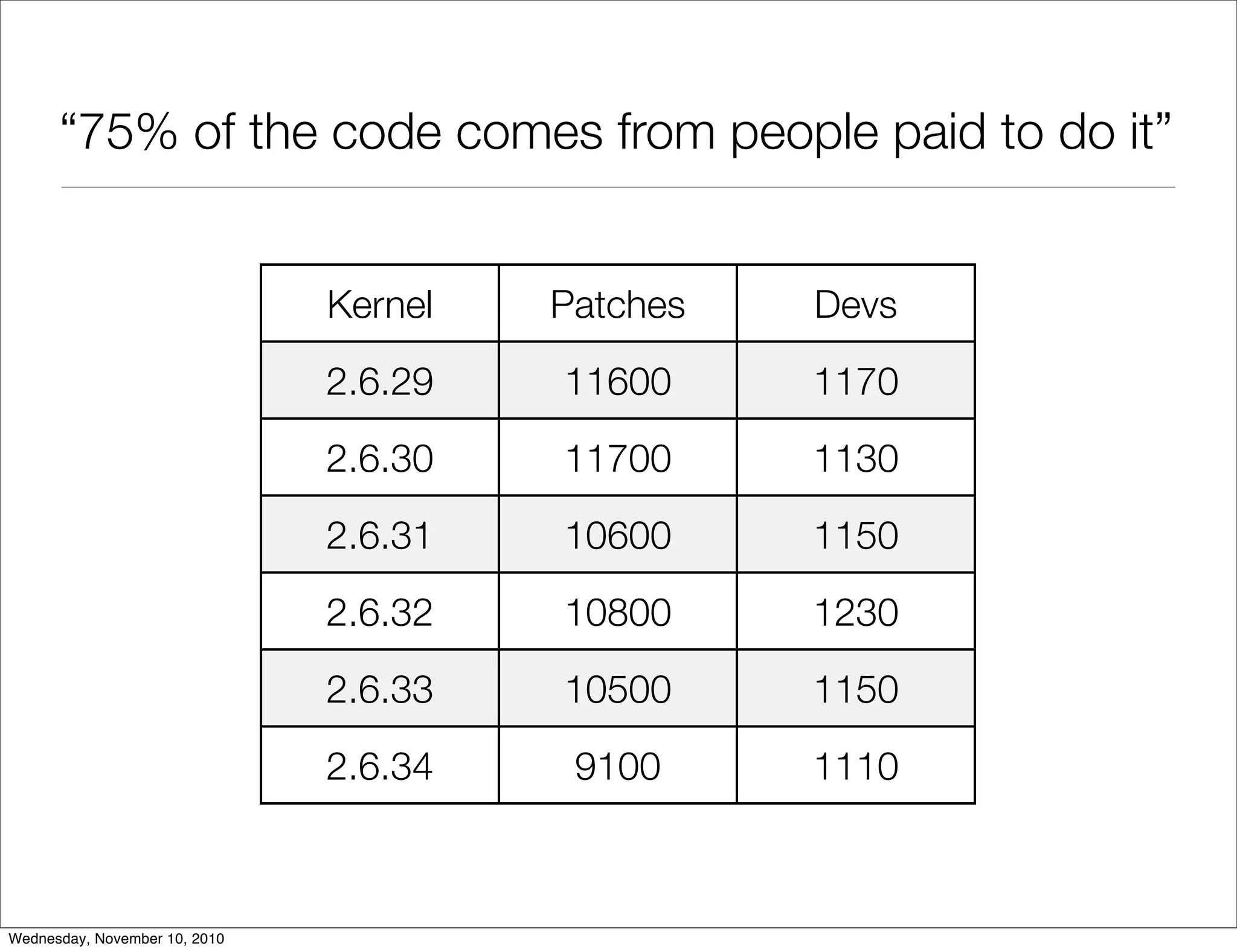 “75% of the code comes from people paid to do it”
Kernel Patches Devs
2.6.29 11600 1170
2.6.30 11700 1130
2.6.31 10600 1150
2.6.32 10800 1230
2.6.33 10500 1150
2.6.34 9100 1110
Wednesday, November 10, 2010
 