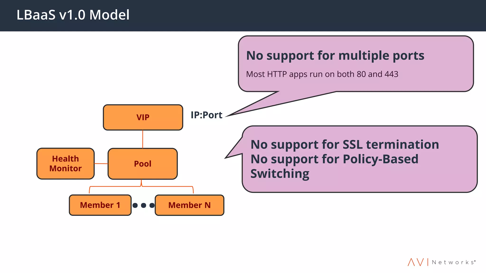 LBaaS v1.0 Model
VIP
Pool
Health
Monitor
Member 1 Member N…
IP:Port
No support for multiple ports
Most HTTP apps run on both 80 and 443
No support for SSL termination
No support for Policy-Based
Switching
 