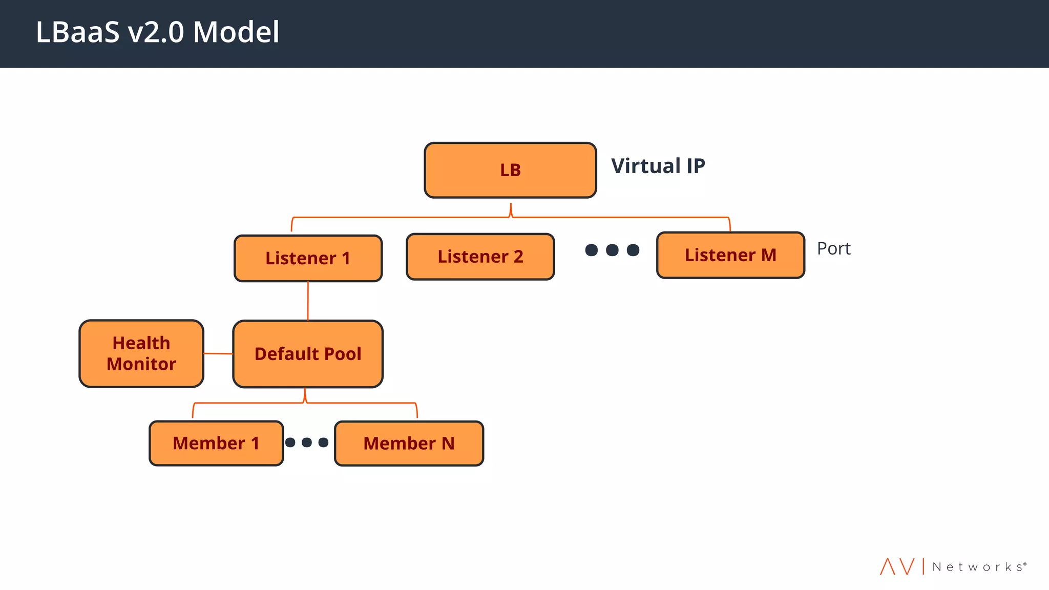 LBaaS v2.0 Model
LB
Listener 1 Listener MListener 2 …
Default Pool
Health
Monitor
Member 1 Member N…
Virtual IP
Port
 