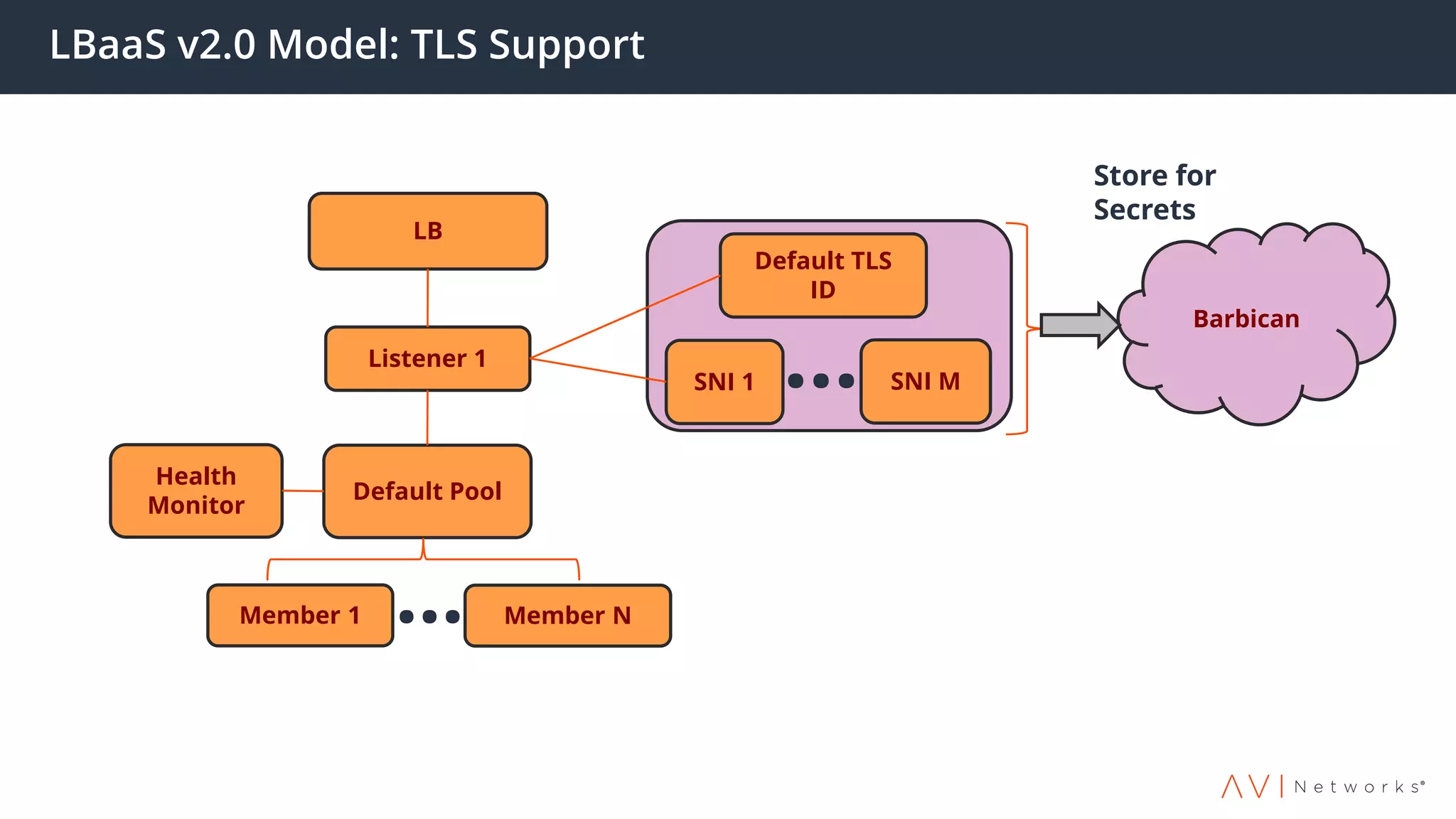 LBaaS v2.0 Model: TLS Support
LB
Listener 1
Default Pool
Health
Monitor
Member 1 Member N…
Default TLS
ID
SNI 1 SNI M…
Barbican
Store for
Secrets
 
