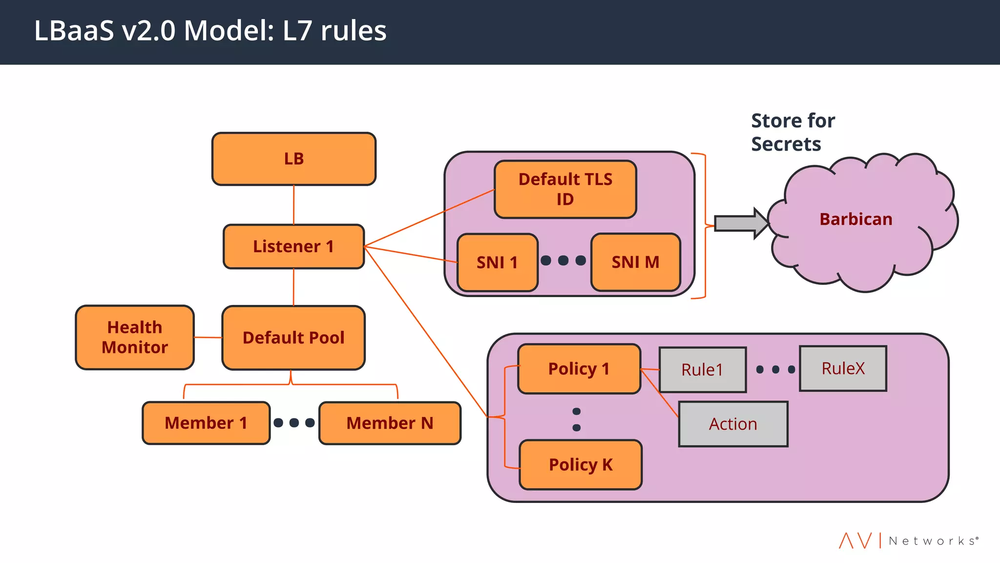 LBaaS v2.0 Model: L7 rules
LB
Listener 1
Default Pool
Health
Monitor
Member 1 Member N…
Default TLS
ID
SNI 1 SNI M…
Barbican
Store for
Secrets
Policy 1
Policy K
Rule1 … RuleX
..
Action
 