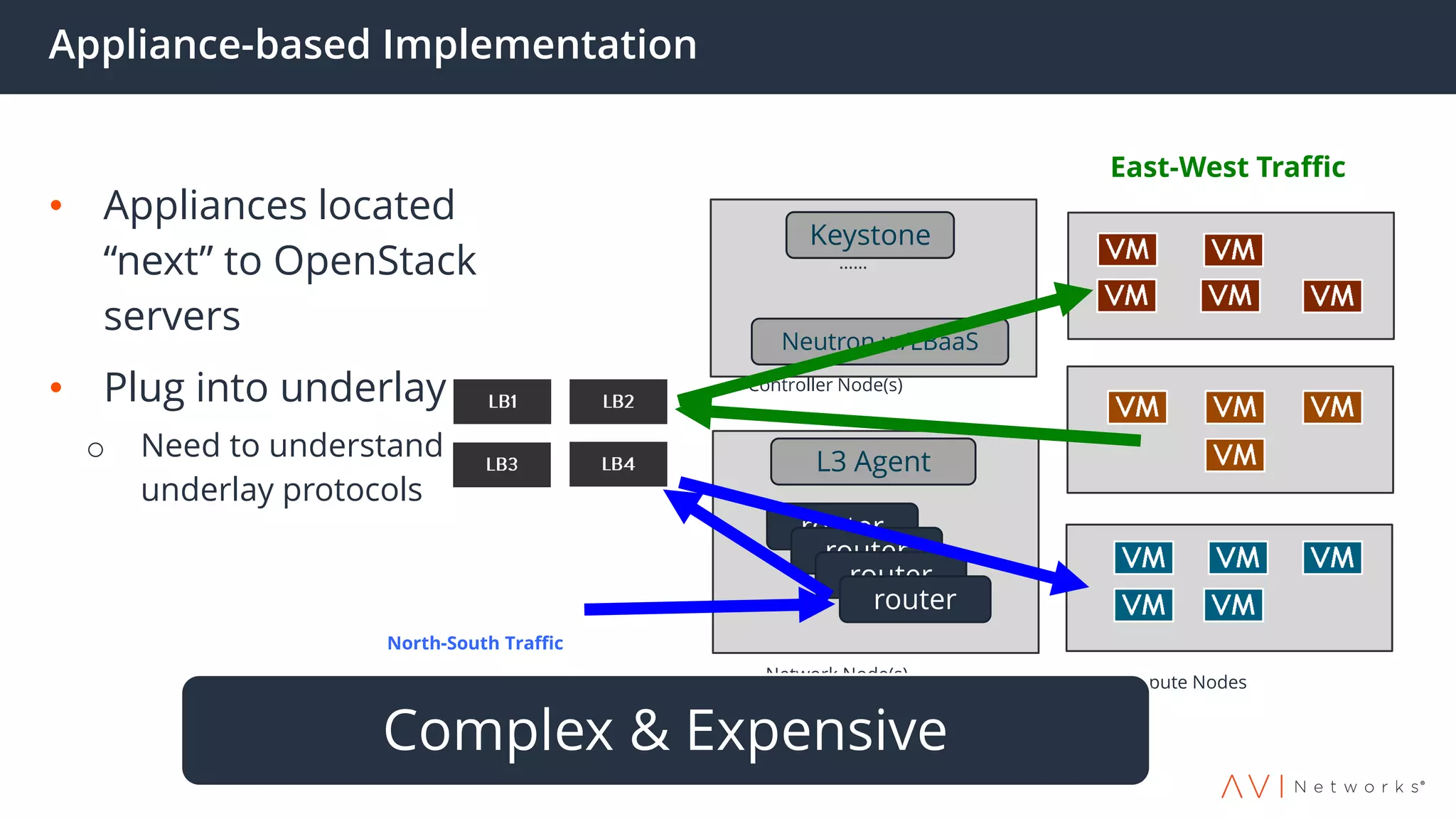 Appliance-based Implementation
• Appliances located
“next” to OpenStack
servers
• Plug into underlay
o Need to understand
underlay protocols
Compute NodesNetwork Node(s)
Keystone
Controller Node(s)
Neutron w/LBaaS
……
L3 Agent
router
router
router
router
North-South Traffic
East-West Traffic
Complex & Expensive
 