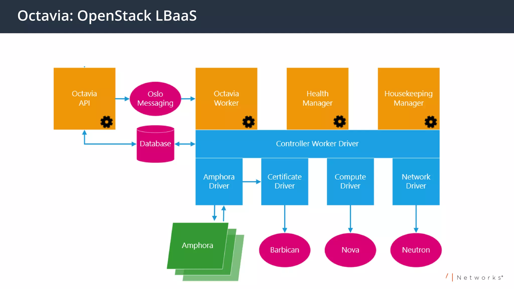 Octavia: OpenStack LBaaS
 
