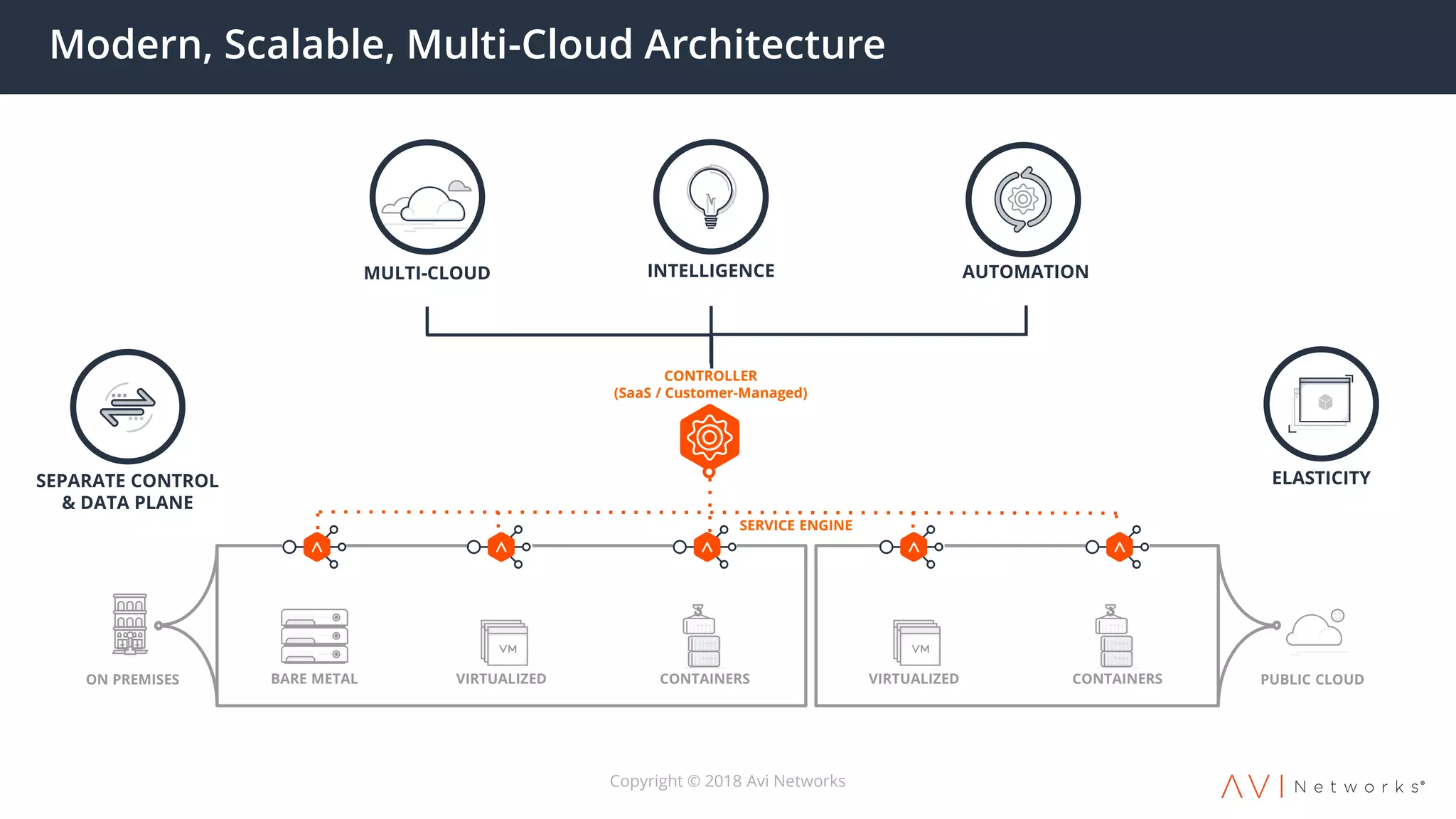 BARE METAL VIRTUALIZED CONTAINERSON PREMISES PUBLIC CLOUDVIRTUALIZED CONTAINERS
Modern, Scalable, Multi-Cloud Architecture
CONTROLLER
(SaaS / Customer-Managed)
SERVICE ENGINE
SEPARATE CONTROL
& DATA PLANE
ELASTICITY
INTELLIGENCE AUTOMATION
Copyright © 2018 Avi Networks
MULTI-CLOUD
 