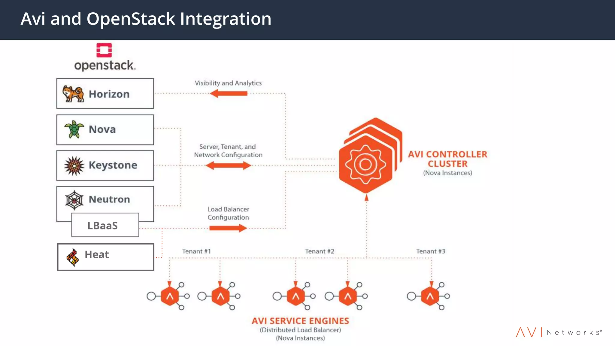 Avi and OpenStack Integration
H Heat
LBaaS
 