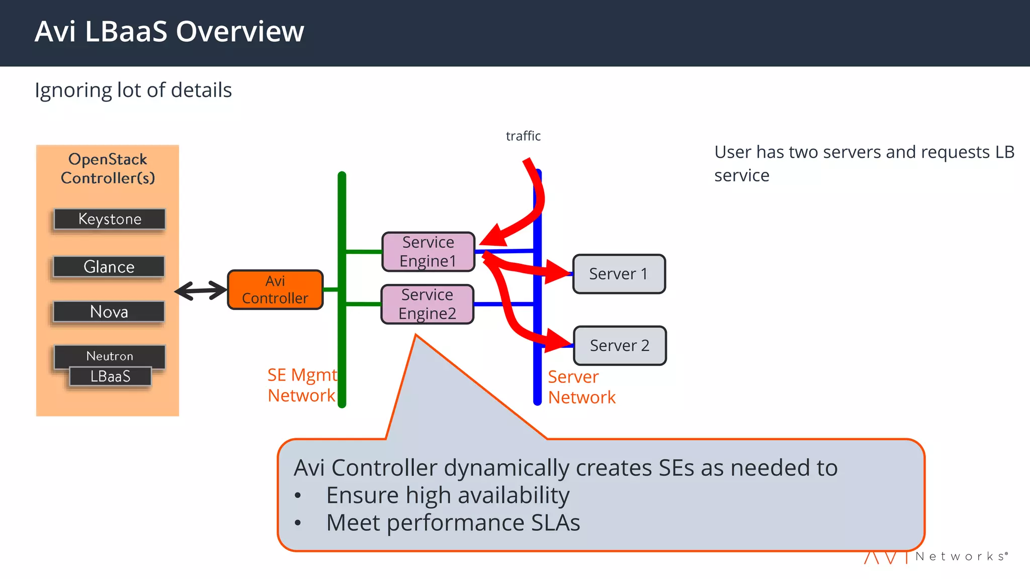 Avi LBaaS Overview
Ignoring lot of details
User has two servers and requests LB
service
Avi
Controller
Server 1
Server 2
SE Mgmt
Network
Server
Network
Service
Engine2
Service
Engine1
Avi Controller dynamically creates SEs as needed to
• Ensure high availability
• Meet performance SLAs
traffic
 