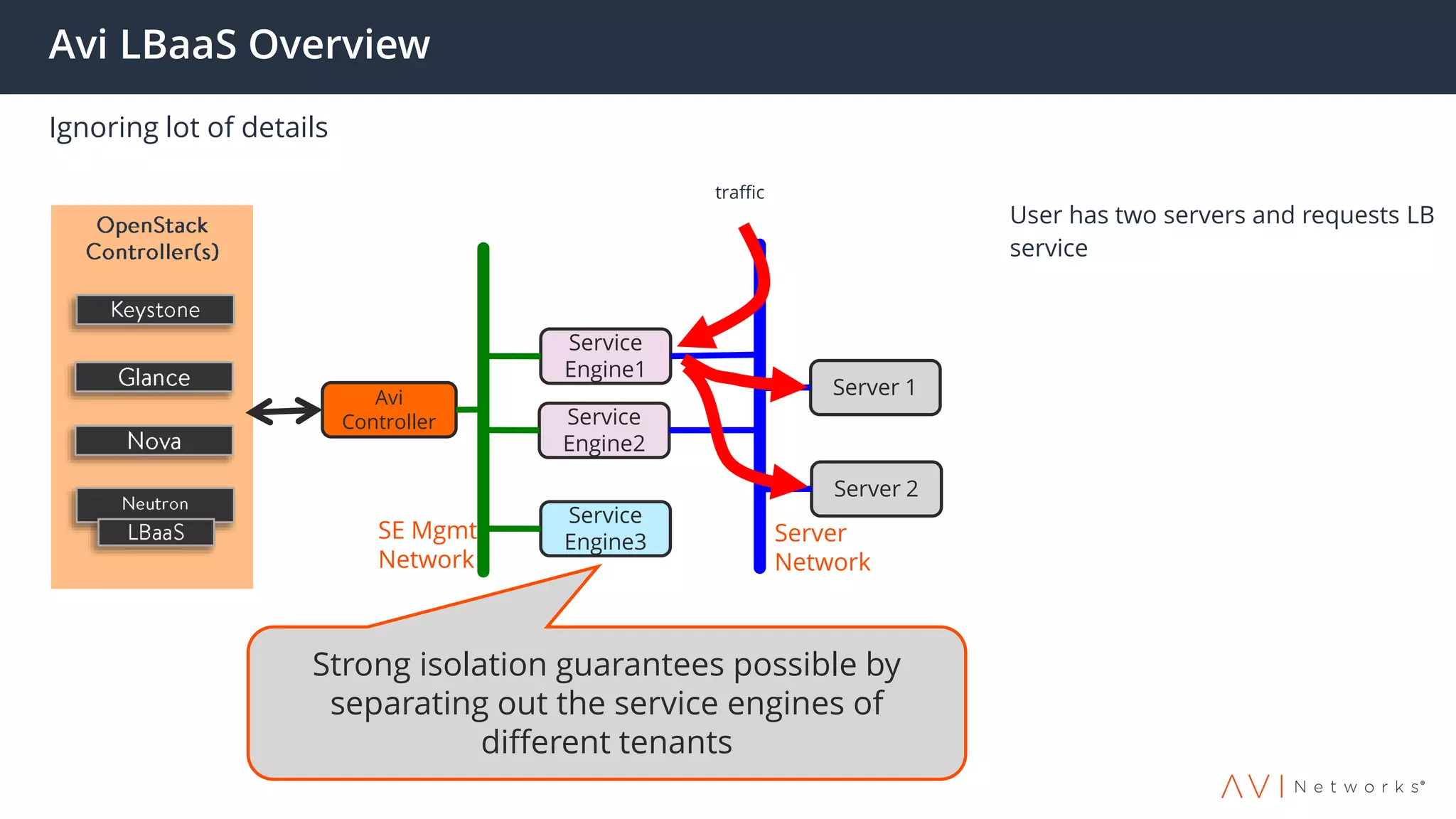 Avi LBaaS Overview
Ignoring lot of details
User has two servers and requests LB
service
Avi
Controller
Server 1
Server 2
SE Mgmt
Network
Server
Network
Service
Engine2
Service
Engine1
traffic
Service
Engine3
Strong isolation guarantees possible by
separating out the service engines of
different tenants
 