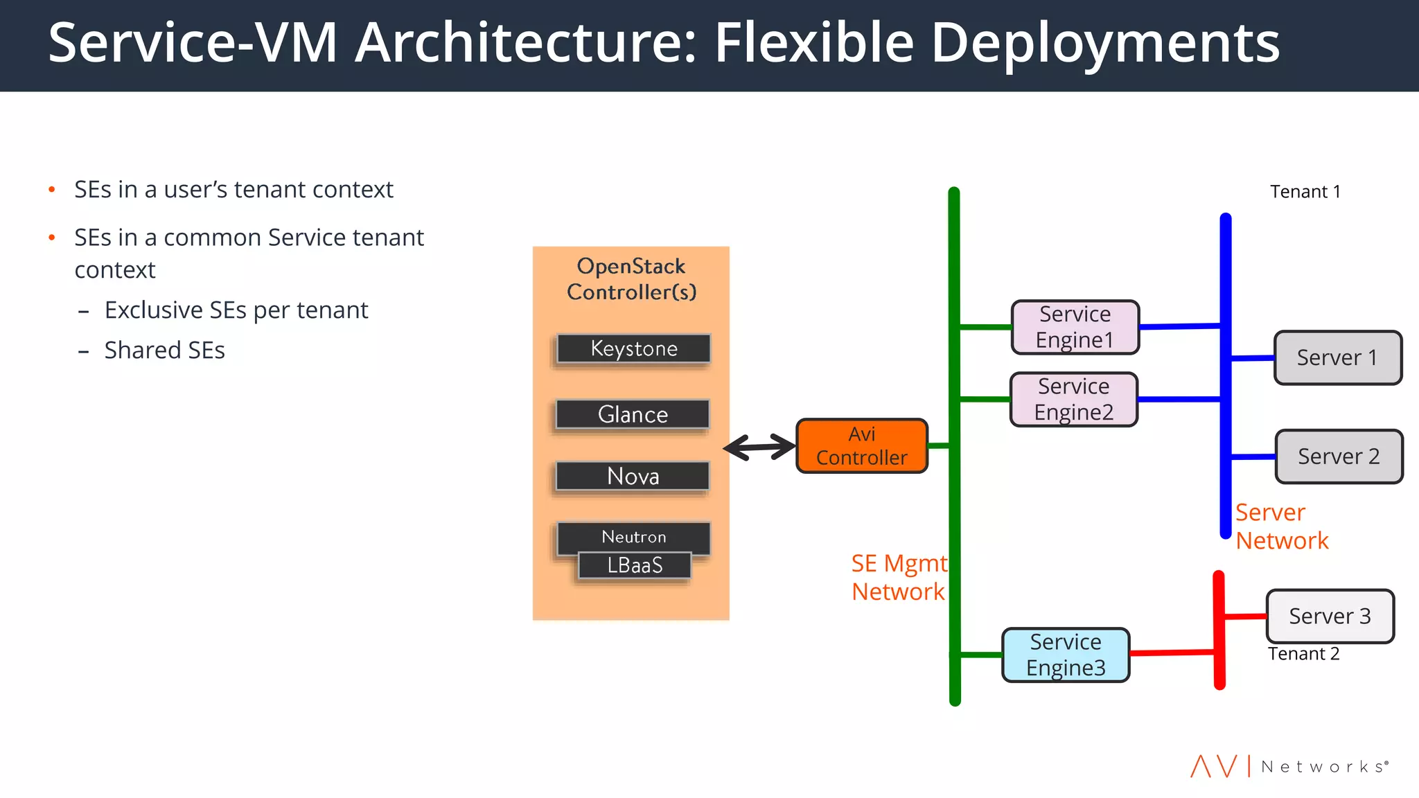 Service-VM Architecture: Flexible Deployments
• SEs in a user’s tenant context
• SEs in a common Service tenant
context
– Exclusive SEs per tenant
– Shared SEs
Avi
Controller
Server 1
Server 2
SE Mgmt
Network
Server
Network
Service
Engine2
Service
Engine1
Service
Engine3
Tenant 1
Tenant 2
Server 3
 