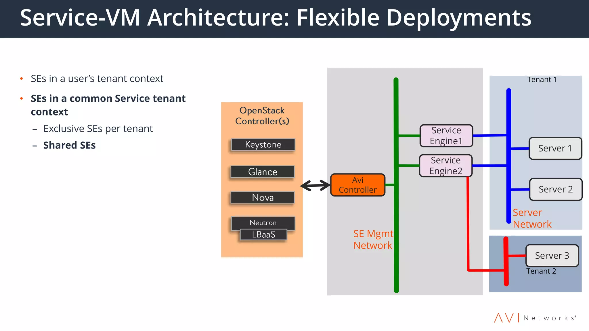 Service-VM Architecture: Flexible Deployments
• SEs in a user’s tenant context
• SEs in a common Service tenant
context
– Exclusive SEs per tenant
– Shared SEs
Avi
Controller
Server 1
Server 2
SE Mgmt
Network
Server
Network
Service
Engine2
Service
Engine1
Tenant 1
Tenant 2
Server 3
 