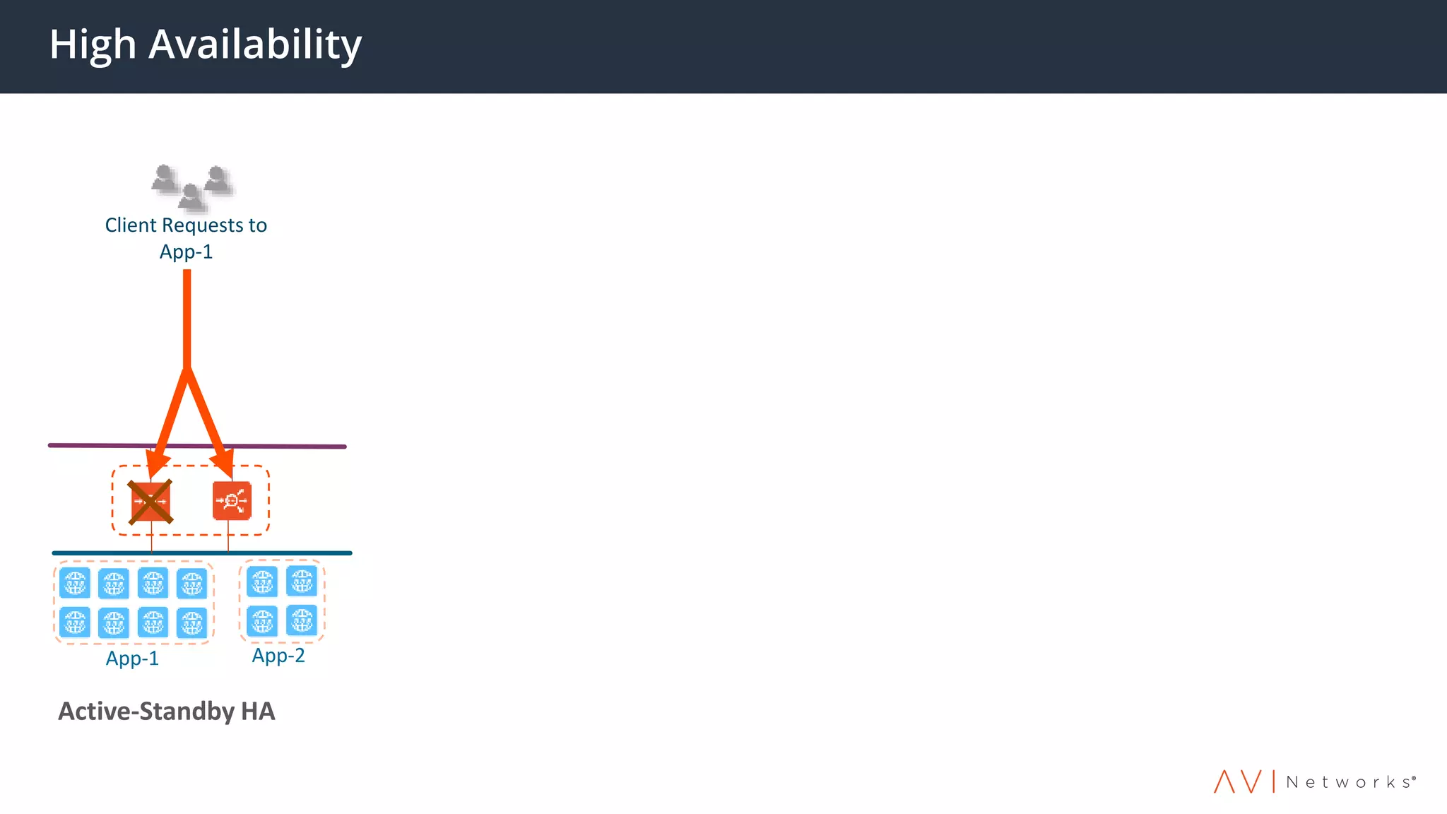 High Availability
Active-Standby HA
App-1 App-2
Client Requests to
App-1
 