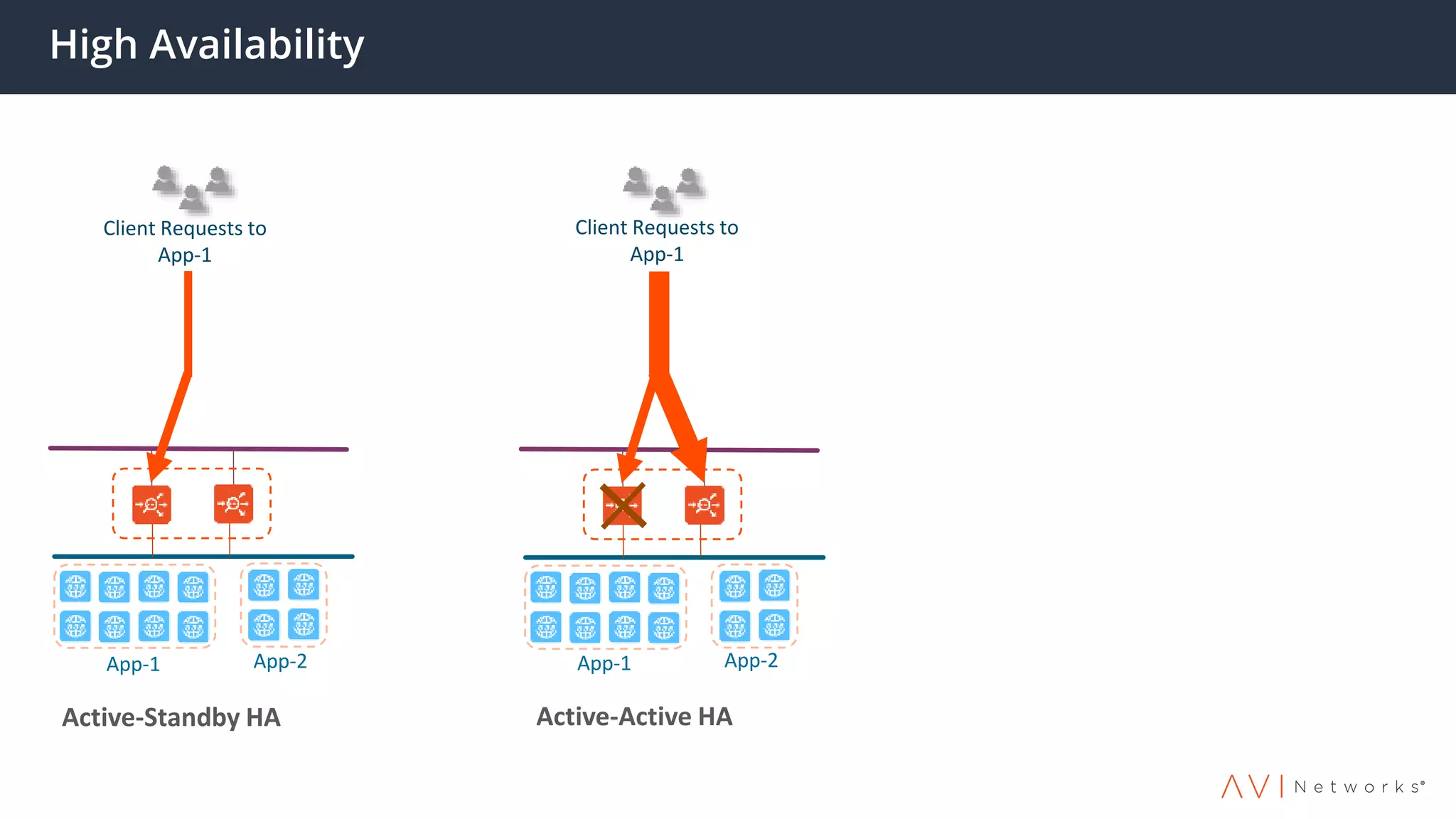 High Availability
Active-Standby HA
App-1 App-2
Client Requests to
App-1
Active-Active HA
App-1 App-2
Client Requests to
App-1
 